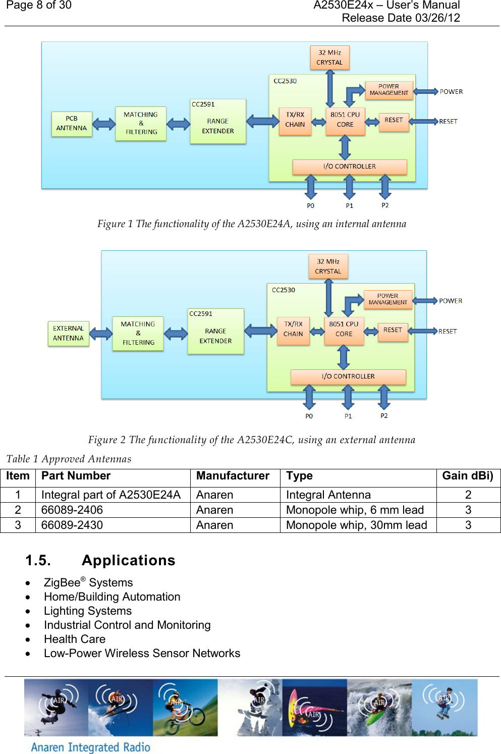 Page 8 of 30    A2530E24x &ndash; User&rsquo;s Manual     Release Date 03/26/12      Figure 1 The functionality of the A2530E24A, using an internal antenna   Figure 2 The functionality of the A2530E24C, using an external antenna Table 1 Approved Antennas Item Part Number Manufacturer Type Gain dBi) 1 Integral part of A2530E24A Anaren Integral Antenna 2 2 66089-2406 Anaren Monopole whip, 6 mm lead 3 3 66089-2430 Anaren Monopole whip, 30mm lead 3  1.5.  Applications   ZigBee&reg; Systems   Home/Building Automation   Lighting Systems   Industrial Control and Monitoring   Health Care  Low-Power Wireless Sensor Networks 