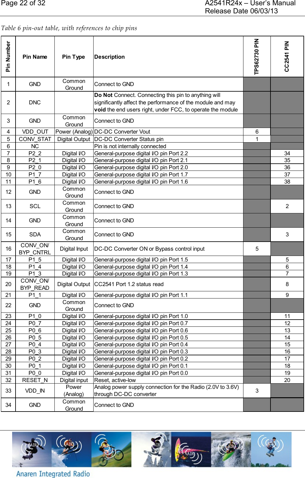 Page 22 of 32    A2541R24x &ndash; User&rsquo;s Manual     Release Date 06/03/13    Table 6 pin-out table, with references to chip pins   Pin NumberPin Name Pin Type DescriptionTPS62730 PINCC2541 PIN1 GNDCommon GroundConnect to GND2 DNCDo Not Connect. Connecting this pin to anything will significantly affect the performance of the module and may void the end users right, under FCC, to operate the module3 GNDCommon GroundConnect to GND4 VDD_OUT Power (Analog) DC-DC Converter Vout 65 CONV_STAT Digital Output DC-DC Converter Status pin 16NC Pin is not internally connected7 P2_2 Digital I/O General-purpose digital I/O pin Port 2.2 348 P2_1 Digital I/O General-purpose digital I/O pin Port 2.1 359 P2_0 Digital I/O General-purpose digital I/O pin Port 2.0 3610 P1_7 Digital I/O General-purpose digital I/O pin Port 1.7 3711 P1_6 Digital I/O General-purpose digital I/O pin Port 1.6 3812 GNDCommon GroundConnect to GND13 SCLCommon GroundConnect to GND 214 GNDCommon GroundConnect to GND15 SDACommon GroundConnect to GND 316CONV_ON/BYP_CNTRLDigital Input DC-DC Converter ON or Bypass control input 517 P1_5 Digital I/O General-purpose digital I/O pin Port 1.5 518 P1_4 Digital I/O General-purpose digital I/O pin Port 1.4 619 P1_3 Digital I/O General-purpose digital I/O pin Port 1.3 720CONV_ON/BYP_READDigital Output CC2541 Port 1.2 status read 821 P1_1 Digital I/O General-purpose digital I/O pin Port 1.1 922 GNDCommon GroundConnect to GND23 P1_0 Digital I/O General-purpose digital I/O pin Port 1.0 1124 P0_7 Digital I/O General-purpose digital I/O pin Port 0.7 1225 P0_6 Digital I/O General-purpose digital I/O pin Port 0.6 1326 P0_5 Digital I/O General-purpose digital I/O pin Port 0.5 1427 P0_4 Digital I/O General-purpose digital I/O pin Port 0.4 1528 P0_3 Digital I/O General-purpose digital I/O pin Port 0.3 1629 P0_2 Digital I/O General-purpose digital I/O pin Port 0.2 1730 P0_1 Digital I/O General-purpose digital I/O pin Port 0.1 1831 P0_0 Digital I/O General-purpose digital I/O pin Port 0.0 1932 RESET_N Digital input Reset, active-low 2033 VDD_IN Power (Analog)Analog power supply connection for the Radio (2.0V to 3.6V)  through DC-DC converter334 GNDCommon GroundConnect to GND