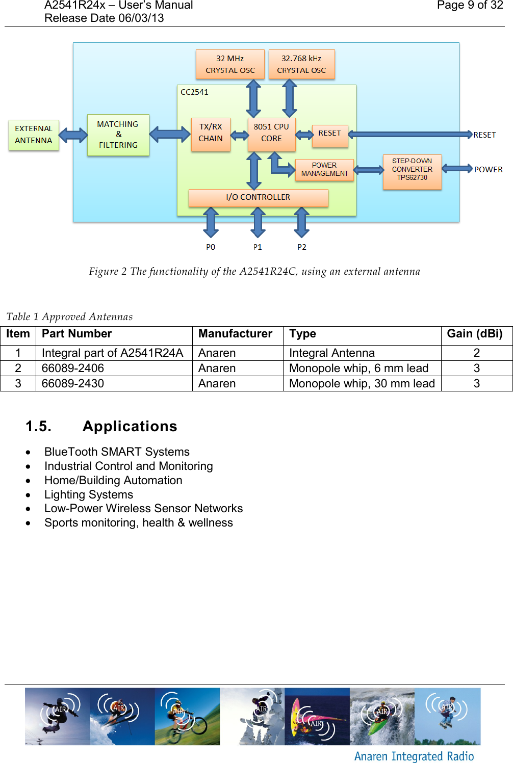 A2541R24x &ndash; User&rsquo;s Manual    Page 9 of 32 Release Date 06/03/13        Figure 2 The functionality of the A2541R24C, using an external antenna  Table 1 Approved Antennas Item Part Number Manufacturer Type Gain (dBi) 1 Integral part of A2541R24A Anaren Integral Antenna 2 2 66089-2406 Anaren Monopole whip, 6 mm lead 3 3 66089-2430 Anaren Monopole whip, 30 mm lead 3  1.5.  Applications   BlueTooth SMART Systems    Industrial Control and Monitoring   Home/Building Automation   Lighting Systems  Low-Power Wireless Sensor Networks   Sports monitoring, health &amp; wellness 