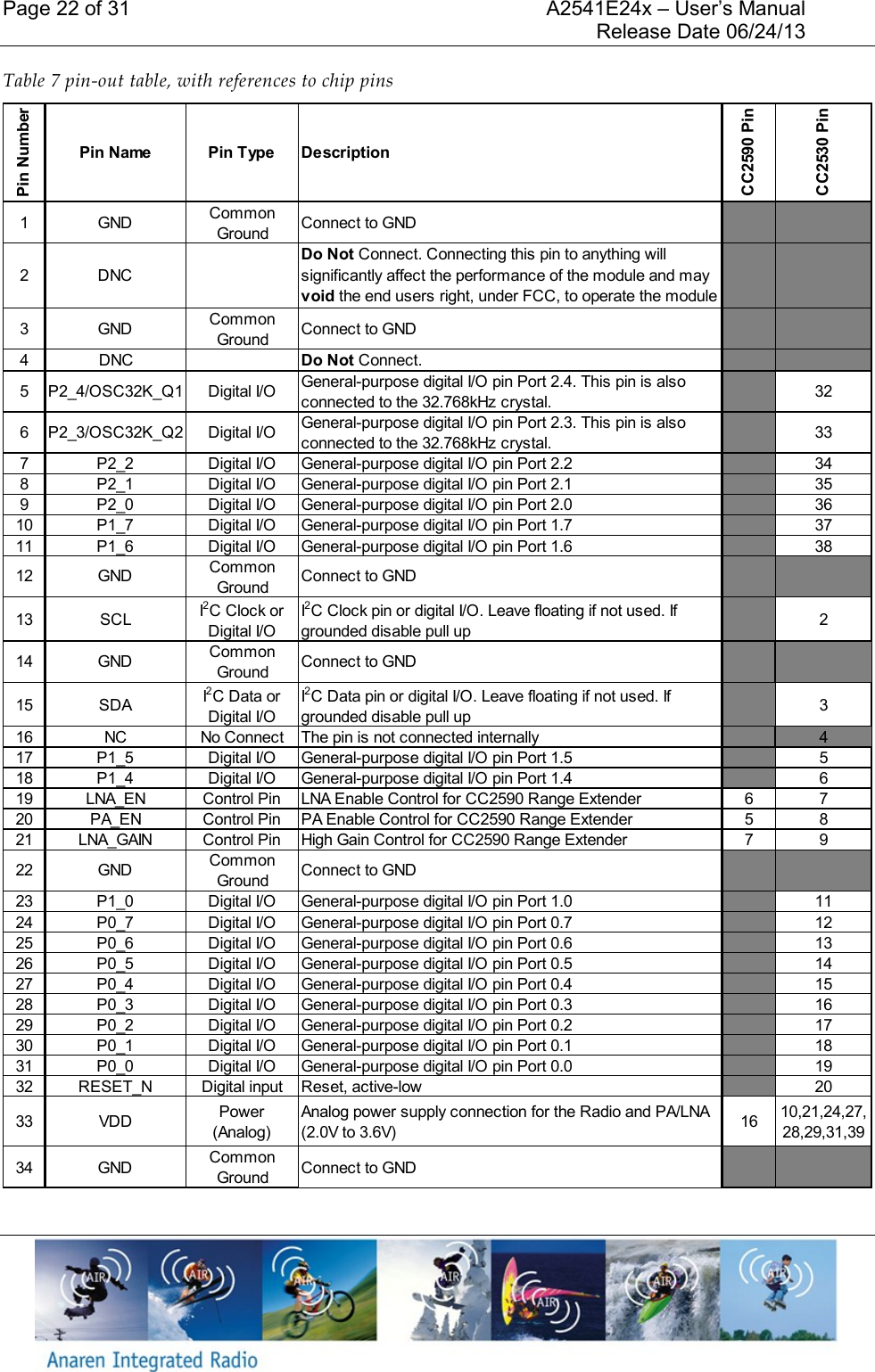 Page 22 of 31    A2541E24x &ndash; User&rsquo;s Manual     Release Date 06/24/13     Table 7 pin-out table, with references to chip pins   Pin NumberPin Name Pin Type DescriptionCC2590 PinCC2530 Pin1 GNDCommon GroundConnect to GND2 DNCDo Not Connect. Connecting this pin to anything will significantly affect the performance of the module and may void the end users right, under FCC, to operate the module3 GNDCommon GroundConnect to GND4 DNCDo Not Connect.5 P2_4/OSC32K_Q1 Digital I/OGeneral-purpose digital I/O pin Port 2.4. This pin is also connected to the 32.768kHz crystal.326 P2_3/OSC32K_Q2 Digital I/OGeneral-purpose digital I/O pin Port 2.3. This pin is also connected to the 32.768kHz crystal.337 P2_2 Digital I/O General-purpose digital I/O pin Port 2.2 348 P2_1 Digital I/O General-purpose digital I/O pin Port 2.1 359 P2_0 Digital I/O General-purpose digital I/O pin Port 2.0 3610 P1_7 Digital I/O General-purpose digital I/O pin Port 1.7 3711 P1_6 Digital I/O General-purpose digital I/O pin Port 1.6 3812 GNDCommon GroundConnect to GND13 SCLI2C Clock or Digital I/OI2C Clock pin or digital I/O. Leave floating if not used. If grounded disable pull up214 GNDCommon GroundConnect to GND15 SDAI2C Data or Digital I/OI2C Data pin or digital I/O. Leave floating if not used. If grounded disable pull up316 NC No Connect The pin is not connected internally 417 P1_5 Digital I/O General-purpose digital I/O pin Port 1.5 518 P1_4 Digital I/O General-purpose digital I/O pin Port 1.4 619 LNA_EN Control Pin LNA Enable Control for CC2590 Range Extender 6 720 PA_EN Control Pin PA Enable Control for CC2590 Range Extender 5 821 LNA_GAIN Control Pin High Gain Control for CC2590 Range Extender 7 922 GNDCommon GroundConnect to GND23 P1_0 Digital I/O General-purpose digital I/O pin Port 1.0 1124 P0_7 Digital I/O General-purpose digital I/O pin Port 0.7 1225 P0_6 Digital I/O General-purpose digital I/O pin Port 0.6 1326 P0_5 Digital I/O General-purpose digital I/O pin Port 0.5 1427 P0_4 Digital I/O General-purpose digital I/O pin Port 0.4 1528 P0_3 Digital I/O General-purpose digital I/O pin Port 0.3 1629 P0_2 Digital I/O General-purpose digital I/O pin Port 0.2 1730 P0_1 Digital I/O General-purpose digital I/O pin Port 0.1 1831 P0_0 Digital I/O General-purpose digital I/O pin Port 0.0 1932 RESET_N Digital input Reset, active-low 2033 VDD Power (Analog)Analog power supply connection for the Radio and PA/LNA (2.0V to 3.6V)1610,21,24,27,28,29,31,3934 GNDCommon GroundConnect to GND