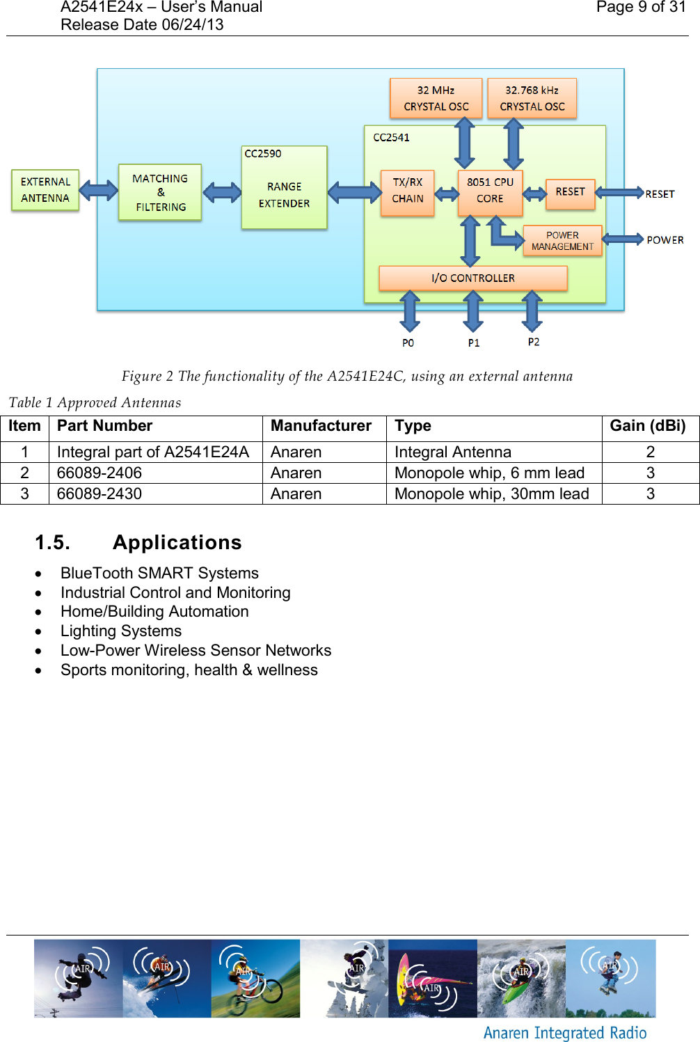 A2541E24x &ndash; User&rsquo;s Manual    Page 9 of 31 Release Date 06/24/13        Figure 2 The functionality of the A2541E24C, using an external antenna Table 1 Approved Antennas Item Part Number Manufacturer Type Gain (dBi) 1 Integral part of A2541E24A Anaren Integral Antenna 2 2 66089-2406 Anaren Monopole whip, 6 mm lead 3 3 66089-2430 Anaren Monopole whip, 30mm lead 3  1.5.  Applications   BlueTooth SMART Systems    Industrial Control and Monitoring   Home/Building Automation   Lighting Systems  Low-Power Wireless Sensor Networks   Sports monitoring, health &amp; wellness 