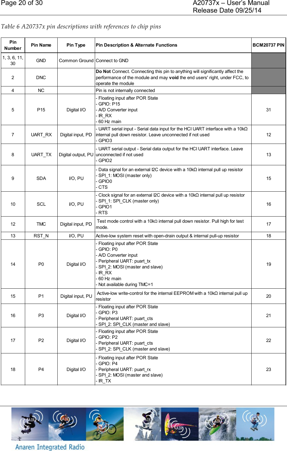 Page 20 of 30    A20737x &ndash; User&rsquo;s Manual     Release Date 09/25/14    Table 6 A20737x pin descriptions with references to chip pins  Pin NumberPin Name Pin Type Pin Description &amp; Alternate Functions BCM20737 PIN1, 3, 6, 11, 30GND Common Ground Connect to GND2 DNCDo Not Connect. Connecting this pin to anything will significantly affect the performance of the module and may void the end users' right, under FCC, to operate the module4NC Pin is not internally connected5 P15 Digital I/O- Floating input after POR State- GPIO: P15- A/D Converter input- IR_RX- 60 Hz main317 UART_RX Digital input, PD- UART serial input - Serial data input for the HCI UART interface with a 10k&Omega; internal pull down resistor. Leave unconnected if not used- GPIO3128 UART_TX Digital output, PU- UART serial output - Serial data output for the HCI UART interface. Leave unconnected if not used- GPIO2139 SDA I/O, PU- Data signal for an external I2C device with a 10k&Omega; internal pull up resistor- SPI_1: MOSI (master only)- GPIO0- CTS1510 SCL I/O, PU- Clock signal for an external I2C device with a 10k&Omega; internal pull up resistor- SPI_1: SPI_CLK (master only)- GPIO1- RTS1612 TMC Digital input, PD Test mode control with a 10k&Omega; internal pull down resistor. Pull high for test mode. 1713 RST_N I/O, PU Active-low system reset with open-drain output &amp; internal pull-up resistor 1814 P0 Digital I/O- Floating input after POR State- GPIO: P0- A/D Converter input- Peripheral UART: puart_tx- SPI_2: MOSI (master and slave)- IR_RX- 60 Hz main- Not available during TMC=11915 P1  Digital input, PU Active-low write-control for the internal EEPROM with a 10k&Omega; internal pull up resistor2016 P3 Digital I/O- Floating input after POR State- GPIO: P3- Peripheral UART: puart_cts- SPI_2: SPI_CLK (master and slave)2117 P2 Digital I/O- Floating input after POR State- GPIO: P2- Peripheral UART: puart_cts- SPI_2: SPI_CLK (master and slave)2218 P4 Digital I/O- Floating input after POR State- GPIO: P4- Peripheral UART: puart_rx- SPI_2: MOSI (master and slave)- IR_TX23