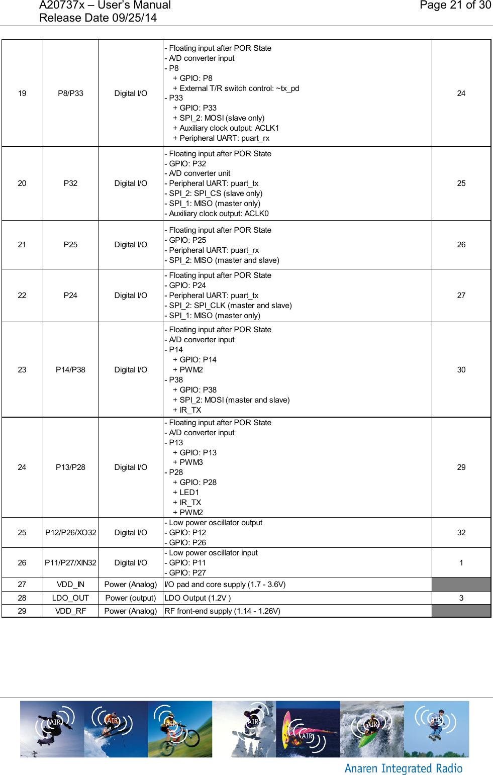 A20737x &ndash; User&rsquo;s Manual    Page 21 of 30 Release Date 09/25/14        19 P8/P33 Digital I/O- Floating input after POR State- A/D converter input- P8    + GPIO: P8    + External T/R switch control: ~tx_pd- P33    + GPIO: P33        + SPI_2: MOSI (slave only)    + Auxiliary clock output: ACLK1    + Peripheral UART: puart_rx2420 P32 Digital I/O- Floating input after POR State- GPIO: P32- A/D converter unit- Peripheral UART: puart_tx- SPI_2: SPI_CS (slave only)- SPI_1: MISO (master only)- Auxiliary clock output: ACLK02521 P25 Digital I/O- Floating input after POR State- GPIO: P25- Peripheral UART: puart_rx- SPI_2: MISO (master and slave)2622 P24 Digital I/O- Floating input after POR State- GPIO: P24- Peripheral UART: puart_tx- SPI_2: SPI_CLK (master and slave)- SPI_1: MISO (master only)2723 P14/P38 Digital I/O- Floating input after POR State- A/D converter input- P14    + GPIO: P14    + PWM2- P38    + GPIO: P38        + SPI_2: MOSI (master and slave)    + IR_TX3024 P13/P28 Digital I/O- Floating input after POR State- A/D converter input- P13    + GPIO: P13    + PWM3- P28    + GPIO: P28        + LED1    + IR_TX    + PWM22925 P12/P26/XO32 Digital I/O- Low power oscillator output- GPIO: P12- GPIO: P263226 P11/P27/XIN32 Digital I/O- Low power oscillator input- GPIO: P11- GPIO: P27127 VDD_IN Power (Analog) I/O pad and core supply (1.7 - 3.6V)28 LDO_OUT Power (output) LDO Output (1.2V ) 329 VDD_RF Power (Analog) RF front-end supply (1.14 - 1.26V)
