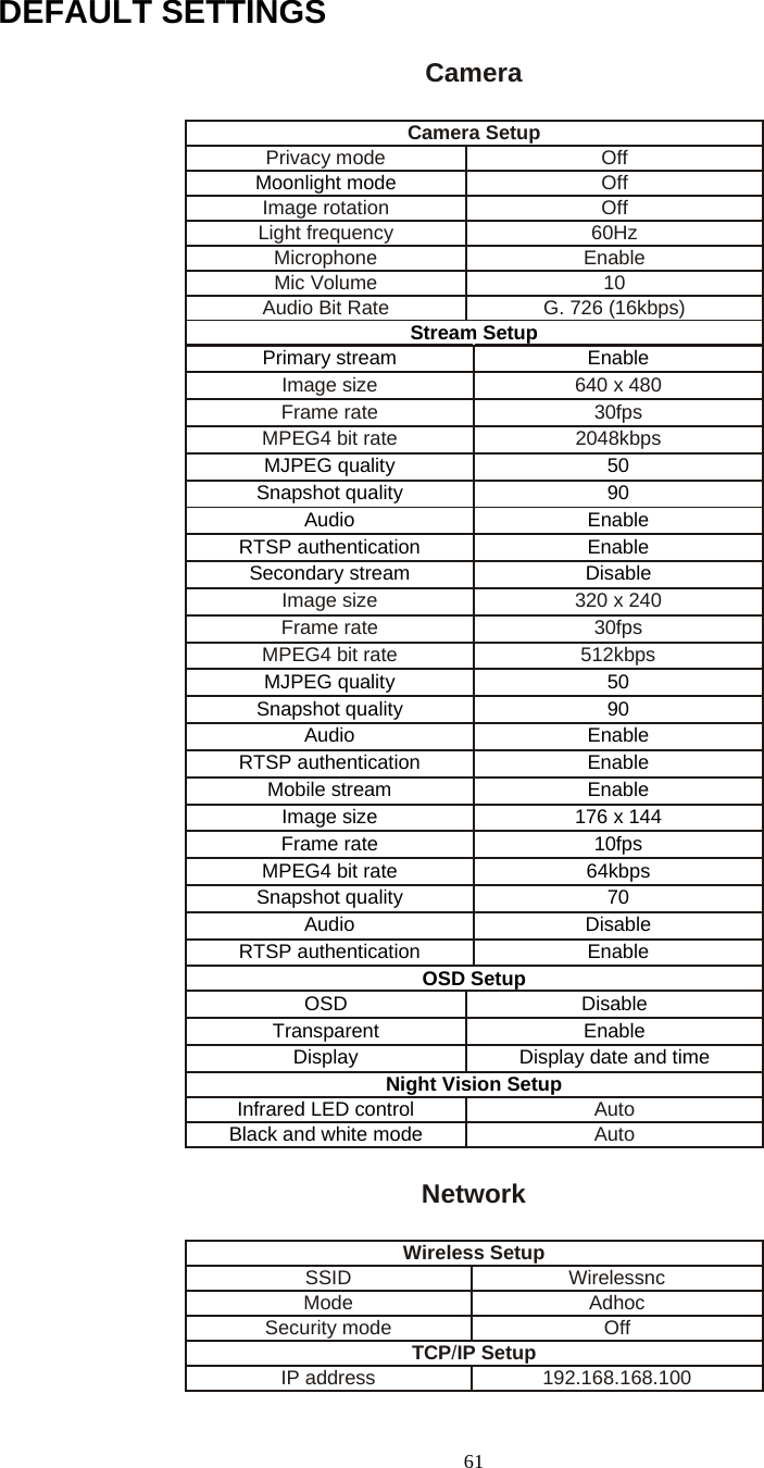  61DEFAULT SETTINGS   Camera Camera Setup Privacy mode  Off Moonlight mode Off Image rotation  Off Light frequency  60Hz Microphone Enable Mic Volume  10 Audio Bit Rate  G. 726 (16kbps) Stream SetupPrimary stream  Enable Image size  640 x 480 Frame rate  30fps MPEG4 bit rate  2048kbps MJPEG quality  50 Snapshot quality  90 Audio Enable RTSP authentication  Enable Secondary stream  Disable Image size  320 x 240 Frame rate  30fps MPEG4 bit rate  512kbps MJPEG quality  50 Snapshot quality  90 Audio Enable RTSP authentication  Enable Mobile stream  Enable Image size  176 x 144 Frame rate  10fps MPEG4 bit rate  64kbps Snapshot quality  70 Audio Disable RTSP authentication  Enable OSD SetupOSD Disable Transparent Enable Display  Display date and time Night Vision SetupInfrared LED control Auto Black and white mode Auto  Network   Wireless Setup SSID Wirelessnc Mode Adhoc Security mode  Off TCP/IP Setup IP address  192.168.168.100 