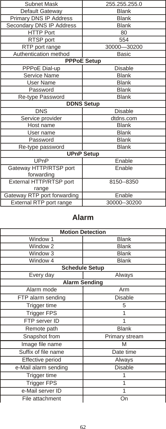  62Subnet Mask  255.255.255.0 Default Gateway  Blank Primary DNS IP Address  Blank Secondary DNS IP Address Blank HTTP Port    80 RTSP port  554 RTP port range  30000—30200 Authentication method  Basic PPPoE Setup PPPoE Dial-up  Disable Service Name  Blank User Name  Blank Password Blank Re-type Password  Blank DDNS Setup DNS Disable Service provider  dtdns.com Host name  Blank User name  Blank Password Blank Re-type password  Blank UPnP Setup UPnP Enable Gateway HTTP/RTSP port forwarding  Enable External HTTP/RTSP port range  8150--8350 Gateway RTP port forwarding Enable External RTP port range  30000--30200  Alarm  Motion Detection Window 1  Blank Window 2  Blank Window 3  Blank Window 4  Blank Schedule Setup Every day  Always Alarm SendingAlarm mode    Arm FTP alarm sending  Disable Trigger time  5 Trigger FPS  1 FTP server ID  1 Remote path  Blank Snapshot from  Primary stream Image file name  M Suffix of file name  Date time Effective period  Always e-Mail alarm sending  Disable Trigger time  1 Trigger FPS  1 e-Mail server ID  1 File attachment  On 