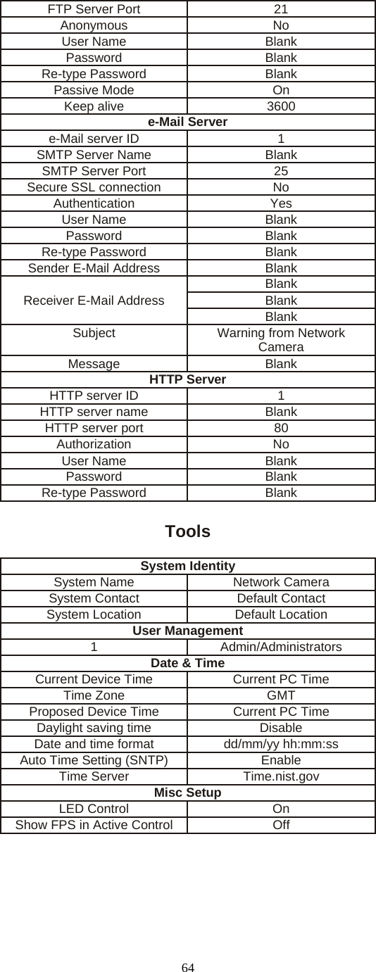  64FTP Server Port  21 Anonymous No User Name  Blank Password Blank Re-type Password  Blank Passive Mode  On Keep alive  3600 e-Mail Servere-Mail server ID  1 SMTP Server Name  Blank SMTP Server Port  25 Secure SSL connection  No Authentication Yes User Name  Blank Password Blank Re-type Password  Blank Sender E-Mail Address  Blank Receiver E-Mail Address Blank Blank Blank Subject  Warning from Network Camera Message Blank HTTP Server HTTP server ID  1 HTTP server name  Blank HTTP server port  80 Authorization No User Name  Blank Password Blank Re-type Password  Blank  Tools System Identity System Name  Network Camera System Contact  Default Contact System Location  Default Location User Management 1 Admin/Administrators Date &amp; Time Current Device Time  Current PC Time Time Zone  GMT Proposed Device Time  Current PC Time Daylight saving time  Disable Date and time format  dd/mm/yy hh:mm:ss Auto Time Setting (SNTP)  Enable Time Server  Time.nist.gov Misc Setup LED Control  On Show FPS in Active Control  Off  