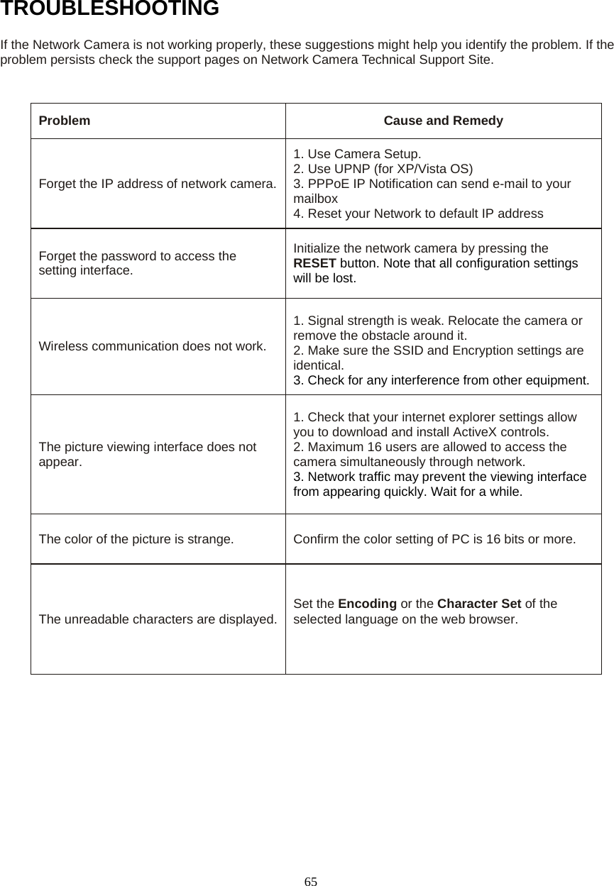  65 TROUBLESHOOTING If the Network Camera is not working properly, these suggestions might help you identify the problem. If the problem persists check the support pages on Network Camera Technical Support Site.   Problem   Cause and Remedy   Forget the IP address of network camera. 1. Use Camera Setup.   2. Use UPNP (for XP/Vista OS)   3. PPPoE IP Notification can send e-mail to your mailbox  4. Reset your Network to default IP address Forget the password to access the setting interface.   Initialize the network camera by pressing the RESET button. Note that all configuration settings will be lost. Wireless communication does not work.  1. Signal strength is weak. Relocate the camera or remove the obstacle around it. 2. Make sure the SSID and Encryption settings are identical. 3. Check for any interference from other equipment. The picture viewing interface does not appear.  1. Check that your internet explorer settings allow you to download and install ActiveX controls. 2. Maximum 16 users are allowed to access the camera simultaneously through network.   3. Network traffic may prevent the viewing interface from appearing quickly. Wait for a while. The color of the picture is strange.  Confirm the color setting of PC is 16 bits or more.   The unreadable characters are displayed.  Set the Encoding or the Character Set of the selected language on the web browser.   