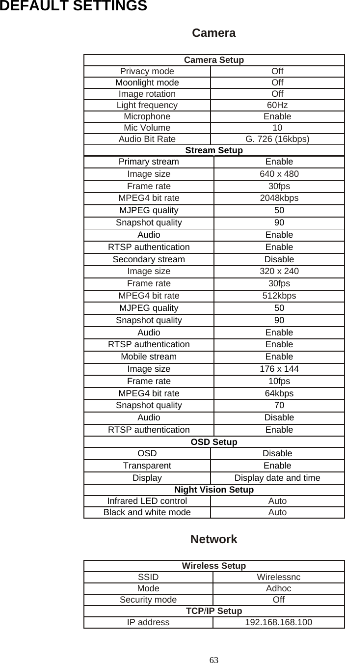  63DEFAULT SETTINGS   Camera Camera Setup Privacy mode  Off Moonlight mode Off Image rotation  Off Light frequency  60Hz Microphone Enable Mic Volume  10 Audio Bit Rate  G. 726 (16kbps) Stream Setup Primary stream  Enable Image size  640 x 480 Frame rate  30fps MPEG4 bit rate  2048kbps MJPEG quality  50 Snapshot quality  90 Audio Enable RTSP authentication  Enable Secondary stream  Disable Image size  320 x 240 Frame rate  30fps MPEG4 bit rate  512kbps MJPEG quality  50 Snapshot quality  90 Audio Enable RTSP authentication  Enable Mobile stream  Enable Image size  176 x 144 Frame rate  10fps MPEG4 bit rate  64kbps Snapshot quality  70 Audio Disable RTSP authentication  Enable OSD Setup OSD Disable Transparent Enable Display  Display date and time Night Vision Setup Infrared LED control Auto Black and white mode Auto  Network   Wireless Setup SSID Wirelessnc Mode Adhoc Security mode  Off TCP/IP Setup IP address  192.168.168.100 