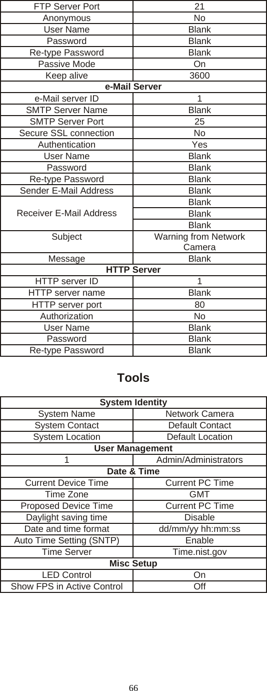  66FTP Server Port  21 Anonymous No User Name  Blank Password Blank Re-type Password  Blank Passive Mode  On Keep alive  3600 e-Mail Server e-Mail server ID  1 SMTP Server Name  Blank SMTP Server Port  25 Secure SSL connection  No Authentication Yes User Name  Blank Password Blank Re-type Password  Blank Sender E-Mail Address  Blank Blank Blank Receiver E-Mail Address Blank Subject  Warning from Network Camera Message Blank HTTP Server HTTP server ID  1 HTTP server name  Blank HTTP server port  80 Authorization No User Name  Blank Password Blank Re-type Password  Blank  Tools System Identity System Name  Network Camera System Contact  Default Contact System Location  Default Location User Management 1 Admin/Administrators Date &amp; Time Current Device Time  Current PC Time Time Zone  GMT Proposed Device Time  Current PC Time Daylight saving time  Disable Date and time format  dd/mm/yy hh:mm:ss Auto Time Setting (SNTP)  Enable Time Server  Time.nist.gov Misc Setup LED Control  On Show FPS in Active Control  Off  