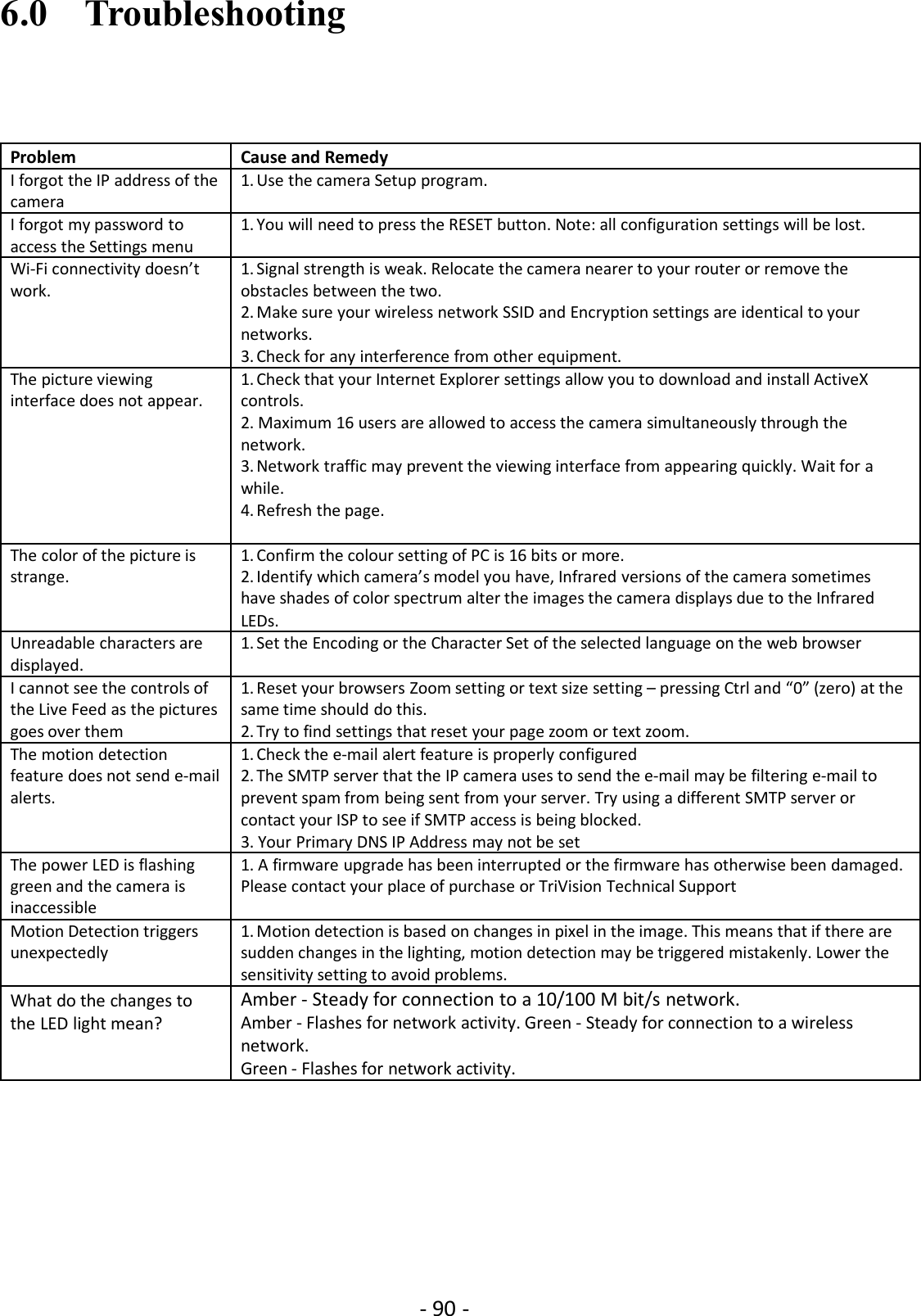- 90 -6.0 TroubleshootingProblemCause and RemedyI forgot the IP address of the1.Use the camera Setup program.cameraI forgot my password to1.You will need to press the RESET button. Note: all configuration settings will be lost.access the Settings menuWi-Fi connectivity doesn’t1.Signal strength is weak. Relocate the camera nearer to your router or remove thework.obstacles between the two.2.Make sure your wireless network SSID and Encryption settings are identical to yournetworks.3.Check for any interference from other equipment.The picture viewing1.Check that your Internet Explorer settings allow you to download and install ActiveXinterface does not appear.controls.2. Maximum 16 users are allowed to access the camera simultaneously through thenetwork.3.Network traffic may prevent the viewing interface from appearing quickly. Wait for awhile.4.Refresh the page.The color of the picture is1.Confirm the colour setting of PC is 16 bits or more.strange.2.Identify which camera’s model you have, Infrared versions of the camera sometimeshave shades of color spectrum alter the images the camera displays due to the InfraredLEDs.Unreadable characters are1.Set the Encoding or the Character Set of the selected language on the web browserdisplayed.I cannot see the controls of1.Reset your browsers Zoom setting or text size setting – pressing Ctrl and “0” (zero) at thethe Live Feed as the picturessame time should do this.goes over them2.Try to find settings that reset your page zoom or text zoom.The motion detection1.Check the e-mail alert feature is properly configuredfeature does not send e-mail2.The SMTP server that the IP camera uses to send the e-mail may be filtering e-mail toalerts.prevent spam from being sent from your server. Try using a different SMTP server orcontact your ISP to see if SMTP access is being blocked.3. Your Primary DNS IP Address may not be setThe power LED is flashing1. A firmware upgrade has been interrupted or the firmware has otherwise been damaged.green and the camera isPlease contact your place of purchase or TriVision Technical SupportinaccessibleMotion Detection triggers1.Motion detection is based on changes in pixel in the image. This means that if there areunexpectedlysudden changes in the lighting, motion detection may be triggered mistakenly. Lower thesensitivity setting to avoid problems.What do the changes toAmber - Steady for connection to a 10/100 M bit/s network.the LED light mean?Amber - Flashes for network activity. Green - Steady for connection to a wirelessnetwork.Green - Flashes for network activity.