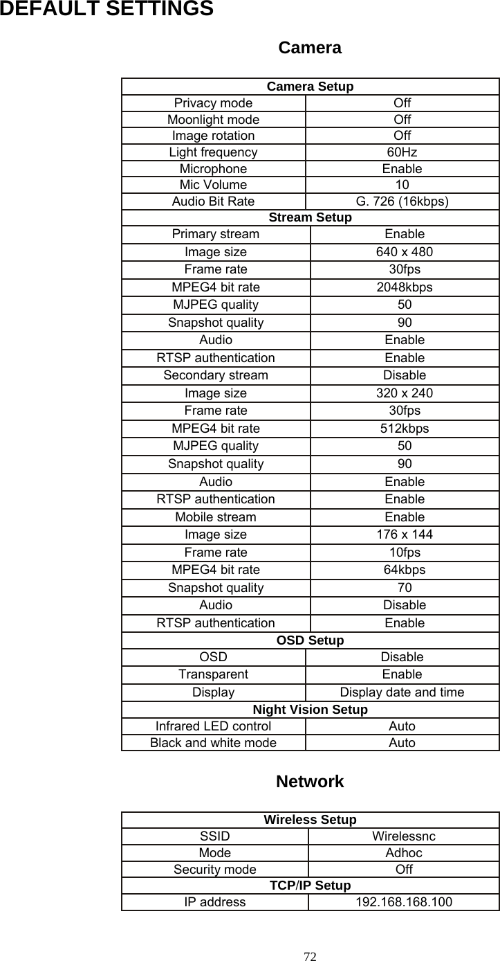  72DEFAULT SETTINGS   Camera Camera Setup Privacy mode  Off Moonlight mode  Off Image rotation  Off Light frequency  60Hz Microphone Enable Mic Volume  10 Audio Bit Rate  G. 726 (16kbps) Stream Setup Primary stream  Enable Image size  640 x 480 Frame rate  30fps MPEG4 bit rate  2048kbps MJPEG quality  50 Snapshot quality  90 Audio Enable RTSP authentication  Enable Secondary stream  Disable Image size  320 x 240 Frame rate  30fps MPEG4 bit rate  512kbps MJPEG quality  50 Snapshot quality  90 Audio Enable RTSP authentication  Enable Mobile stream  Enable Image size  176 x 144 Frame rate  10fps MPEG4 bit rate  64kbps Snapshot quality  70 Audio Disable RTSP authentication  Enable OSD Setup OSD Disable Transparent Enable Display  Display date and time Night Vision Setup Infrared LED control  Auto Black and white mode  Auto  Network   Wireless Setup SSID Wirelessnc Mode Adhoc Security mode  Off TCP/IP Setup IP address  192.168.168.100 