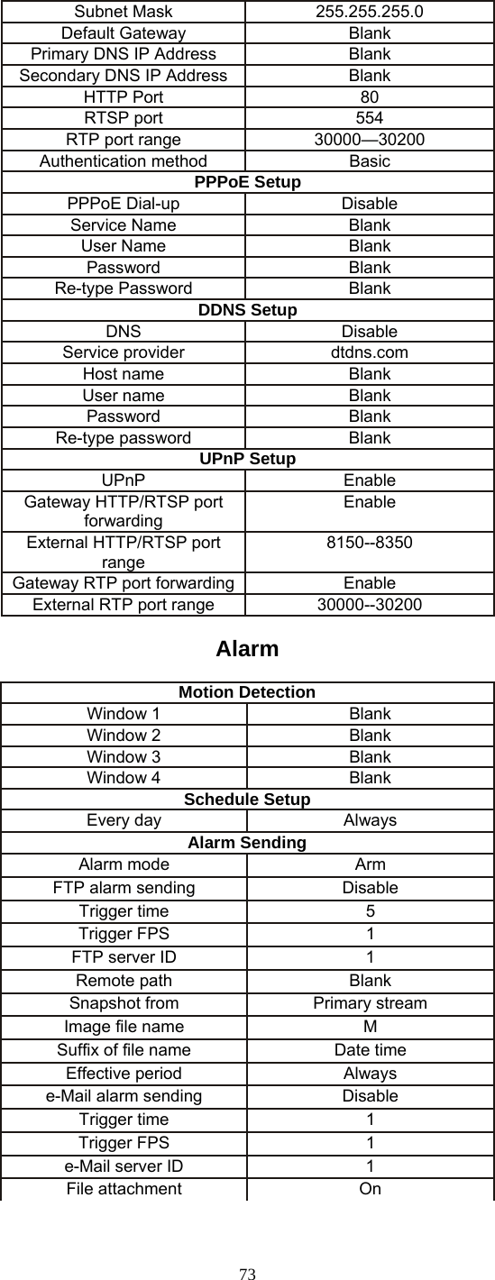 Subnet Mask  255.255.255.0 Default Gateway  Blank Primary DNS IP Address  Blank Secondary DNS IP Address  Blank HTTP Port    80 RTSP port  554 RTP port range  30000—30200 Authentication method  Basic PPPoE Setup PPPoE Dial-up  Disable Service Name  Blank User Name  Blank Password Blank Re-type Password  Blank DDNS Setup DNS Disable Service provider  dtdns.com Host name  Blank User name  Blank Password Blank Re-type password  Blank UPnP Setup UPnP Enable Gateway HTTP/RTSP port forwarding Enable External HTTP/RTSP port range 8150--8350 Gateway RTP port forwarding Enable External RTP port range  30000--30200  Alarm  Motion Detection Window 1  Blank Window 2  Blank Window 3  Blank Window 4  Blank Schedule Setup Every day  Always Alarm Sending Alarm mode    Arm FTP alarm sending  Disable Trigger time  5 Trigger FPS  1 FTP server ID  1 Remote path  Blank Snapshot from  Primary stream Image file name  M Suffix of file name  Date time Effective period  Always e-Mail alarm sending  Disable Trigger time  1 Trigger FPS  1 e-Mail server ID  1 File attachment  On  73