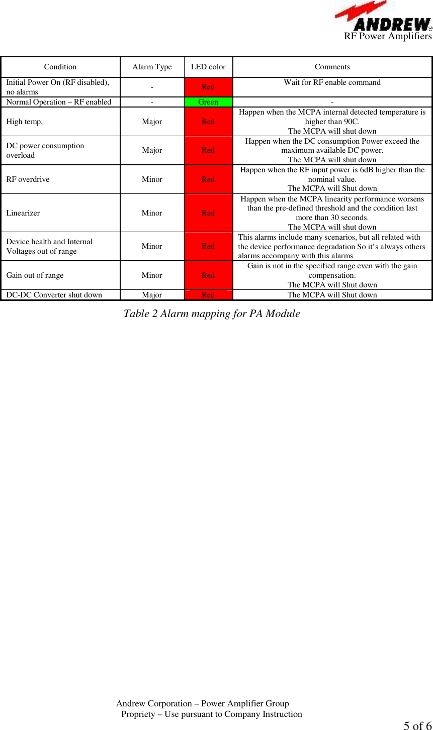         RF Power Amplifiers Andrew Corporation &ndash; Power Amplifier Group  Propriety &ndash; Use pursuant to Company Instruction 5 of 6  Condition  Alarm Type  LED color Comments Initial Power On (RF disabled), no alarms  -  Red  Wait for RF enable command Normal Operation &ndash; RF enabled  -  Green  - High temp,  Major  Red  Happen when the MCPA internal detected temperature is higher than 90C. The MCPA will shut down DC power consumption overload  Major  Red  Happen when the DC consumption Power exceed the maximum available DC power. The MCPA will shut down RF overdrive  Minor  Red  Happen when the RF input power is 6dB higher than the nominal value. The MCPA will Shut down Linearizer   Minor  Red Happen when the MCPA linearity performance worsens than the pre-defined threshold and the condition last more than 30 seconds. The MCPA will shut down Device health and Internal Voltages out of range  Minor  Red  This alarms include many scenarios, but all related with the device performance degradation So it&rsquo;s always others alarms accompany with this alarms Gain out of range  Minor  Red  Gain is not in the specified range even with the gain compensation.  The MCPA will Shut down DC-DC Converter shut down   Major  Red  The MCPA will Shut down Table 2 Alarm mapping for PA Module 