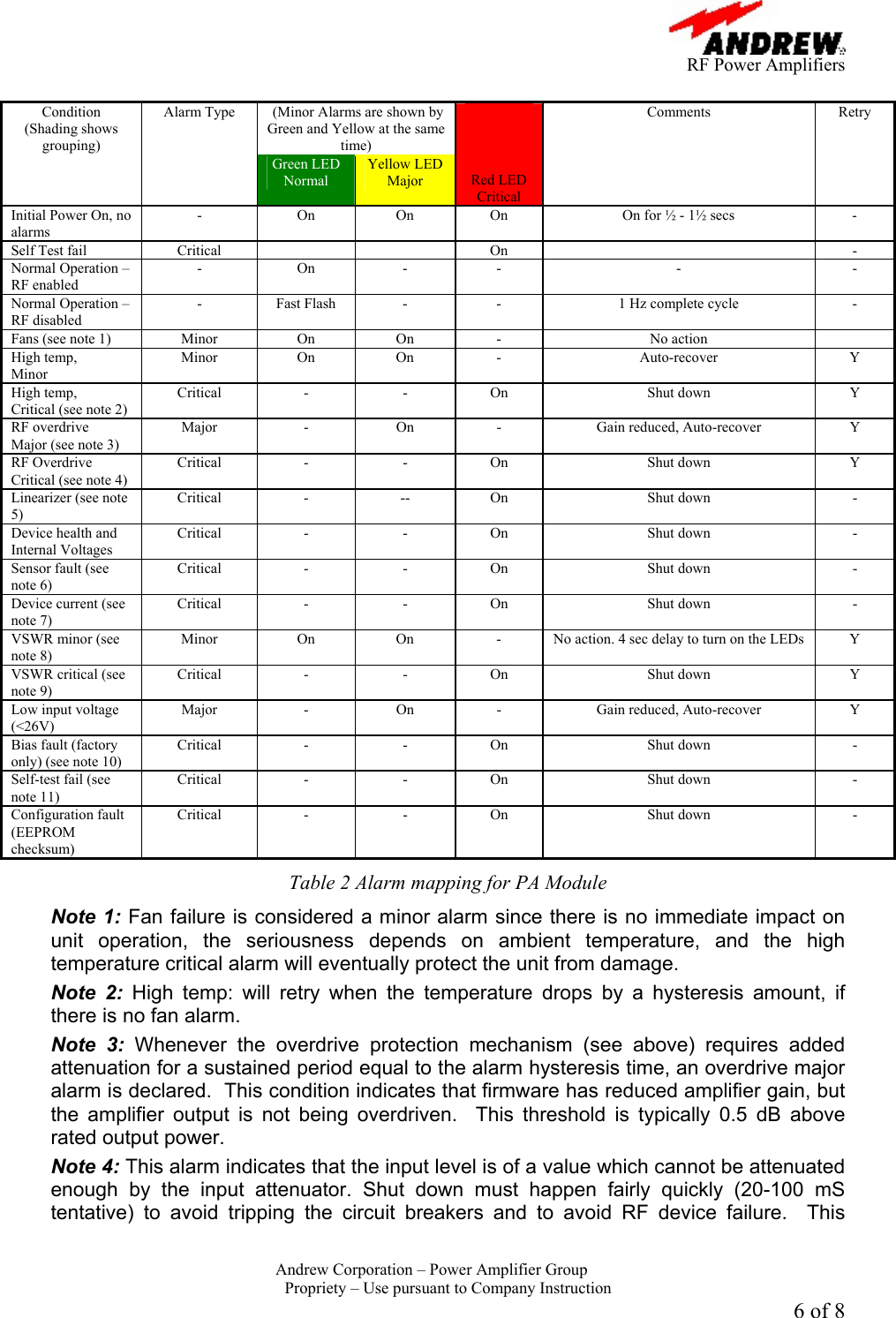      RF Power Amplifiers Andrew Corporation &ndash; Power Amplifier Group  Propriety &ndash; Use pursuant to Company Instruction 6 of 8   (Minor Alarms are shown by Green and Yellow at the same time) Condition (Shading shows grouping) Alarm Type Green LED Normal Yellow LED Major     Red LED Critical Comments Retry Initial Power On, no alarms -  On  On  On  On for &frac12; - 1&frac12; secs  - Self Test fail  Critical      On    - Normal Operation &ndash; RF enabled - On - -  -  - Normal Operation &ndash; RF disabled -  Fast Flash  -  -  1 Hz complete cycle  - Fans (see note 1)  Minor  On  On  -  No action   High temp, Minor Minor On On  -  Auto-recover  Y High temp, Critical (see note 2) Critical -  - On  Shut down  Y RF overdrive Major (see note 3) Major  -  On  -  Gain reduced, Auto-recover  Y RF Overdrive Critical (see note 4) Critical -  - On  Shut down  Y Linearizer (see note 5) Critical -  -- On  Shut down  - Device health and Internal Voltages Critical -  - On  Shut down  - Sensor fault (see note 6) Critical -  - On  Shut down  - Device current (see note 7) Critical -  - On  Shut down  - VSWR minor (see note 8) Minor  On  On  -  No action. 4 sec delay to turn on the LEDs  Y VSWR critical (see note 9) Critical -  - On  Shut down  Y Low input voltage (<26V) Major  -  On  -  Gain reduced, Auto-recover  Y Bias fault (factory only) (see note 10) Critical -  - On  Shut down  - Self-test fail (see note 11) Critical -  - On  Shut down  - Configuration fault (EEPROM checksum) Critical -  - On  Shut down  - Table 2 Alarm mapping for PA Module Note 1: Fan failure is considered a minor alarm since there is no immediate impact on unit operation, the seriousness depends on ambient temperature, and the high temperature critical alarm will eventually protect the unit from damage.   Note 2: High temp: will retry when the temperature drops by a hysteresis amount, if there is no fan alarm. Note 3: Whenever the overdrive protection mechanism (see above) requires added attenuation for a sustained period equal to the alarm hysteresis time, an overdrive major alarm is declared.  This condition indicates that firmware has reduced amplifier gain, but the amplifier output is not being overdriven.  This threshold is typically 0.5 dB above rated output power.   Note 4: This alarm indicates that the input level is of a value which cannot be attenuated enough by the input attenuator. Shut down must happen fairly quickly (20-100 mS tentative) to avoid tripping the circuit breakers and to avoid RF device failure.  This 
