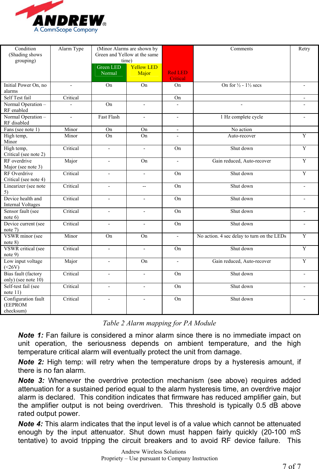     Andrew Wireless Solutions  Propriety &ndash; Use pursuant to Company Instruction 7 of 7   (Minor Alarms are shown by Green and Yellow at the same time) Condition (Shading shows grouping) Alarm Type Green LED Normal Yellow LED Major     Red LED Critical Comments Retry Initial Power On, no alarms -  On  On  On  On for &frac12; - 1&frac12; secs  - Self Test fail  Critical      On    - Normal Operation &ndash; RF enabled - On - -  -  - Normal Operation &ndash; RF disabled -  Fast Flash  -  -  1 Hz complete cycle  - Fans (see note 1)  Minor  On  On  -  No action   High temp, Minor Minor On On  -  Auto-recover  Y High temp, Critical (see note 2) Critical -  - On  Shut down  Y RF overdrive Major (see note 3) Major  -  On  -  Gain reduced, Auto-recover  Y RF Overdrive Critical (see note 4) Critical -  - On  Shut down  Y Linearizer (see note 5) Critical -  -- On  Shut down  - Device health and Internal Voltages Critical -  - On  Shut down  - Sensor fault (see note 6) Critical -  - On  Shut down  - Device current (see note 7) Critical -  - On  Shut down  - VSWR minor (see note 8) Minor  On  On  -  No action. 4 sec delay to turn on the LEDs  Y VSWR critical (see note 9) Critical -  - On  Shut down  Y Low input voltage (<26V) Major  -  On  -  Gain reduced, Auto-recover  Y Bias fault (factory only) (see note 10) Critical -  - On  Shut down  - Self-test fail (see note 11) Critical -  - On  Shut down  - Configuration fault (EEPROM checksum) Critical -  - On  Shut down  - Table 2 Alarm mapping for PA Module Note 1: Fan failure is considered a minor alarm since there is no immediate impact on unit operation, the seriousness depends on ambient temperature, and the high temperature critical alarm will eventually protect the unit from damage.   Note 2: High temp: will retry when the temperature drops by a hysteresis amount, if there is no fan alarm. Note 3: Whenever the overdrive protection mechanism (see above) requires added attenuation for a sustained period equal to the alarm hysteresis time, an overdrive major alarm is declared.  This condition indicates that firmware has reduced amplifier gain, but the amplifier output is not being overdriven.  This threshold is typically 0.5 dB above rated output power.   Note 4: This alarm indicates that the input level is of a value which cannot be attenuated enough by the input attenuator. Shut down must happen fairly quickly (20-100 mS tentative) to avoid tripping the circuit breakers and to avoid RF device failure.  This 