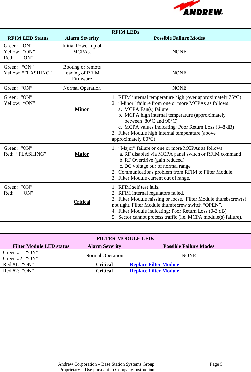                                                         Andrew Corporation &ndash; Base Station Systems Group                                                Page 5 Proprietary &ndash; Use pursuant to Company Instruction  RFIM LEDs RFIM LED Status  Alarm Severity  Possible Failure Modes Green:  &ldquo;ON&rdquo;              Yellow:  &ldquo;ON&rdquo; Red:      &ldquo;ON&rdquo;  Initial Power-up of MCPAs.   NONE Green:   &ldquo;ON&rdquo; Yellow: &ldquo;FLASHING&rdquo;  Booting or remote loading of RFIM Firmware  NONE Green:  &ldquo;ON&rdquo;  Normal Operation  NONE Green:  &ldquo;ON&rdquo; Yellow:  &ldquo;ON&rdquo;  Minor    1.  RFIM internal temperature high (over approximately 75&deg;C) 2.  &ldquo;Minor&rdquo; failure from one or more MCPAs as follows:      a.  MCPA Fan(s) failure      b.  MCPA high internal temperature (approximately            between  80&deg;C and 90&deg;C)      c.  MCPA values indicating: Poor Return Loss (3&ndash;8 dB) 3.  Filter Module high internal temperature (above  approximately 80&deg;C) Green:  &ldquo;ON&rdquo; Red:  &ldquo;FLASHING&rdquo;  Major    1.  &ldquo;Major&rdquo; failure or one or more MCPAs as follows:        a. RF disabled via MCPA panel switch or RFIM command       b. RF Overdrive (gain reduced)       c. DC voltage our of normal range 2.  Communications problem from RFIM to Filter Module. 3.  Filter Module current out of range. Green:  &ldquo;ON&rdquo; Red:      &ldquo;ON&rdquo; Critical 1.  RFIM self test fails. 2.  RFIM internal regulators failed. 3.  Filter Module missing or loose.  Filter Module thumbscrew(s) not tight. Filter Module thumbscrew switch &ldquo;OPEN&rdquo;. 4.  Filter Module indicating: Poor Return Loss (0-3 dB) 5.  Sector cannot process traffic (i.e. MCPA module(s) failure).   FILTER MODULE LEDs Filter Module LED status Alarm Severity  Possible Failure Modes Green #1:  &ldquo;ON&rdquo; Green #2:  &ldquo;ON&rdquo;  Normal Operation  NONE Red #1:  &ldquo;ON&rdquo;  Critical   Replace Filter Module   Red #2:  &ldquo;ON&rdquo;  Critical  Replace Filter Module  