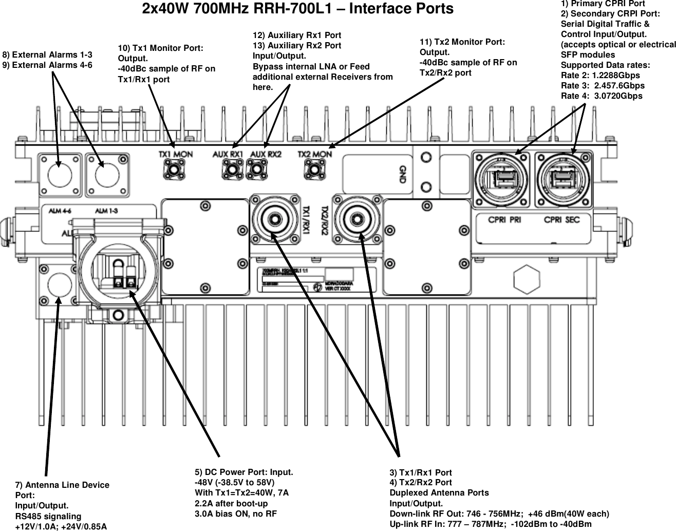 2x40W 700MHz RRH-700L1 &ndash; Interface Ports  3) Tx1/Rx1 Port4) Tx2/Rx2 Port  Duplexed Antenna PortsInput/Output.Down-link RF Out: 746 - 756MHz;  +46 dBm(40W each)Up-link RF In: 777 &ndash; 787MHz;  -102dBm to -40dBm7) Antenna Line Device Port: Input/Output.RS485 signaling+12V/1.0A; +24V/0.85A5) DC Power Port: Input.-48V (-38.5V to 58V)With Tx1=Tx2=40W, 7A    2.2A after boot-up3.0A bias ON, no RF8) External Alarms 1-3 9) External Alarms 4-610) Tx1 Monitor Port: Output.-40dBc sample of RF on Tx1/Rx1 port12) Auxiliary Rx1 Port13) Auxiliary Rx2 PortInput/Output.Bypass internal LNA or Feed additional external Receivers from here.11) Tx2 Monitor Port: Output.-40dBc sample of RF on Tx2/Rx2 port1) Primary CPRI Port2) Secondary CRPI Port:Serial Digital Traffic &amp; Control Input/Output.(accepts optical or electrical SFP modulesSupported Data rates:  Rate 2: 1.2288GbpsRate 3:  2.457.6GbpsRate 4:  3.0720Gbps