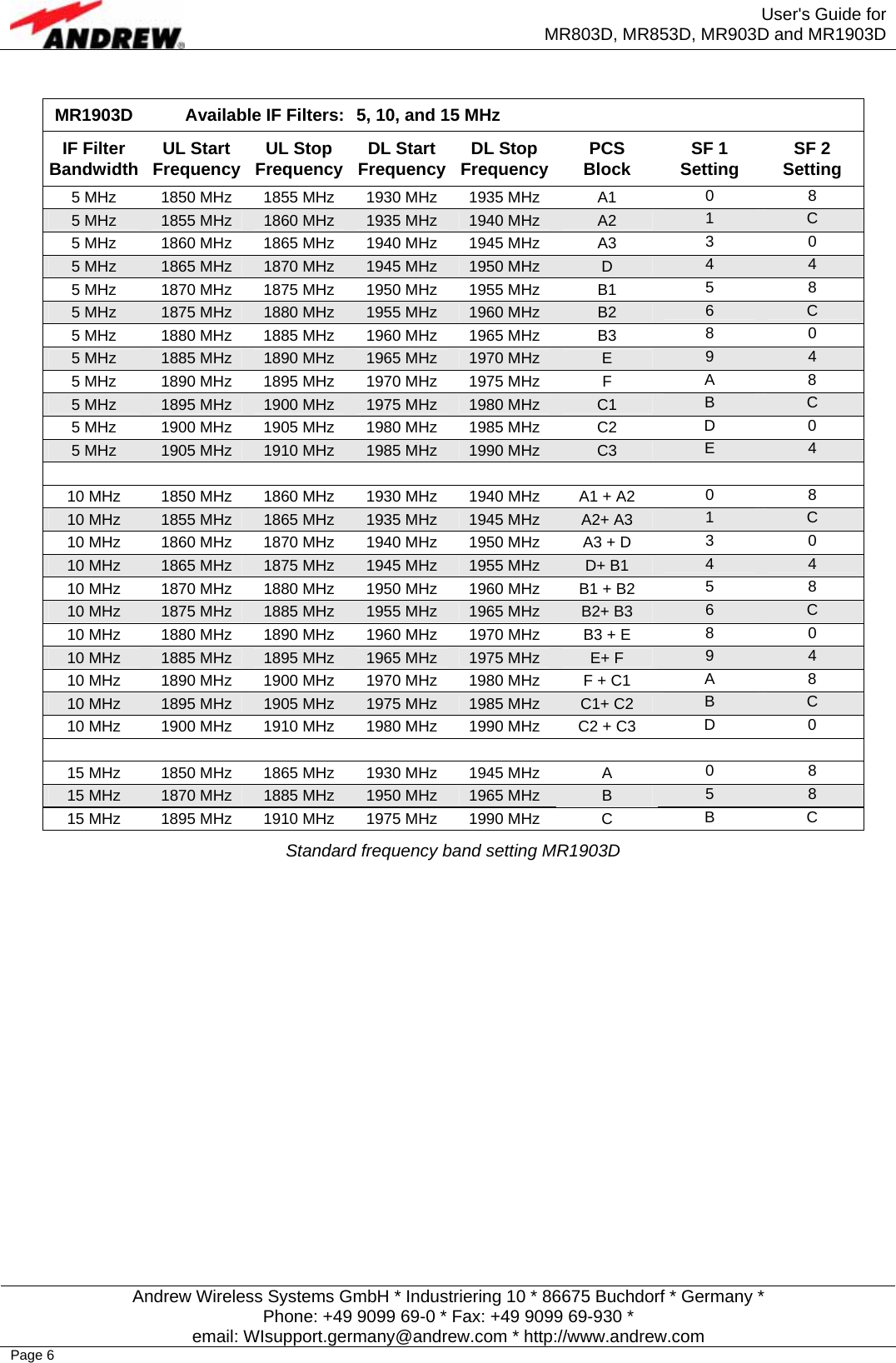  User&apos;s Guide for MR803D, MR853D, MR903D and MR1903D  Andrew Wireless Systems GmbH * Industriering 10 * 86675 Buchdorf * Germany * Phone: +49 9099 69-0 * Fax: +49 9099 69-930 * email: WIsupport.germany@andrew.com * http://www.andrew.com Page 6  MR1903D  Available IF Filters:  5, 10, and 15 MHz IF Filter Bandwidth  UL Start Frequency UL Stop Frequency  DL Start Frequency DL Stop Frequency PCS Block  SF 1 Setting  SF 2 Setting 5 MHz  1850 MHz  1855 MHz  1930 MHz  1935 MHz  A1  0 8 5 MHz  1855 MHz  1860 MHz  1935 MHz  1940 MHz  A2  1  C 5 MHz  1860 MHz  1865 MHz  1940 MHz  1945 MHz  A3  3 0 5 MHz  1865 MHz  1870 MHz  1945 MHz  1950 MHz  D  4  4 5 MHz  1870 MHz  1875 MHz  1950 MHz  1955 MHz  B1  5 8 5 MHz  1875 MHz  1880 MHz  1955 MHz  1960 MHz  B2  6  C 5 MHz  1880 MHz  1885 MHz  1960 MHz  1965 MHz  B3  8 0 5 MHz  1885 MHz  1890 MHz  1965 MHz  1970 MHz  E  9  4 5 MHz  1890 MHz  1895 MHz  1970 MHz  1975 MHz  F  A 8 5 MHz  1895 MHz  1900 MHz  1975 MHz  1980 MHz  C1  B  C 5 MHz  1900 MHz  1905 MHz  1980 MHz  1985 MHz  C2  D 0 5 MHz  1905 MHz  1910 MHz  1985 MHz  1990 MHz  C3  E  4         10 MHz  1850 MHz  1860 MHz  1930 MHz  1940 MHz  A1 + A2  0 8 10 MHz  1855 MHz  1865 MHz  1935 MHz  1945 MHz  A2+ A3  1  C 10 MHz  1860 MHz  1870 MHz  1940 MHz  1950 MHz  A3 + D  3 0 10 MHz  1865 MHz  1875 MHz  1945 MHz  1955 MHz  D+ B1  4  4 10 MHz  1870 MHz  1880 MHz  1950 MHz  1960 MHz  B1 + B2  5 8 10 MHz  1875 MHz  1885 MHz  1955 MHz  1965 MHz  B2+ B3  6  C 10 MHz  1880 MHz  1890 MHz  1960 MHz  1970 MHz  B3 + E  8 0 10 MHz  1885 MHz  1895 MHz  1965 MHz  1975 MHz  E+ F  9  4 10 MHz  1890 MHz  1900 MHz  1970 MHz  1980 MHz  F + C1  A 8 10 MHz  1895 MHz  1905 MHz  1975 MHz  1985 MHz  C1+ C2  B  C 10 MHz  1900 MHz  1910 MHz  1980 MHz  1990 MHz  C2 + C3  D 0         15 MHz  1850 MHz  1865 MHz  1930 MHz  1945 MHz  A  0 8 15 MHz  1870 MHz  1885 MHz  1950 MHz  1965 MHz  B  5  8 15 MHz  1895 MHz  1910 MHz  1975 MHz  1990 MHz  C  B C Standard frequency band setting MR1903D   