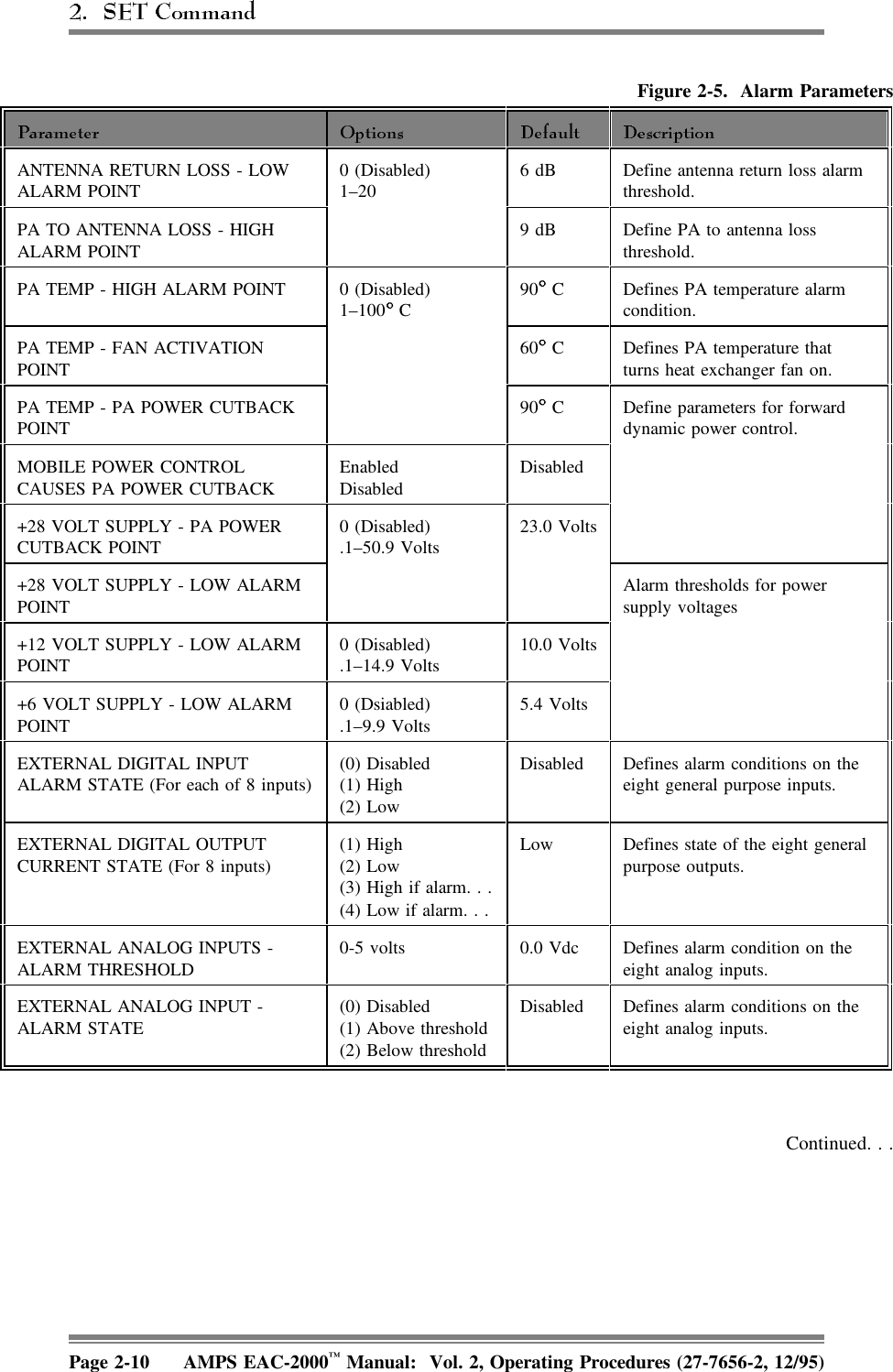 Figure 2-5. Alarm ParametersANTENNA RETURN LOSS - LOWALARM POINT 0 (Disabled)1–20 6 dB Define antenna return loss alarmthreshold.PA TO ANTENNA LOSS - HIGH ALARM POINT9 dB Define PA to antenna lossthreshold.PA TEMP - HIGH ALARM POINT 0 (Disabled)1–100  C 90  C Defines PA temperature alarmcondition.PA TEMP - FAN ACTIVATIONPOINT60  C Defines PA temperature thatturns heat exchanger fan on.PA TEMP - PA POWER CUTBACKPOINT 90  C Define parameters for forwarddynamic power control.MOBILE POWER CONTROLCAUSES PA POWER CUTBACKEnabledDisabledDisabled+28 VOLT SUPPLY - PA POWERCUTBACK POINT 0 (Disabled).1–50.9 Volts 23.0 Volts+28 VOLT SUPPLY - LOW ALARMPOINTAlarm thresholds for powersupply voltages+12 VOLT SUPPLY - LOW ALARMPOINT 0 (Disabled).1–14.9 Volts 10.0 Volts+6 VOLT SUPPLY - LOW ALARMPOINT0 (Dsiabled).1–9.9 Volts5.4 VoltsEXTERNAL DIGITAL INPUTALARM STATE (For each of 8 inputs) (0) Disabled(1) High(2) LowDisabled Defines alarm conditions on theeight general purpose inputs.EXTERNAL DIGITAL OUTPUTCURRENT STATE (For 8 inputs)(1) High(2) Low(3) High if alarm. . .(4) Low if alarm. . .Low Defines state of the eight generalpurpose outputs.EXTERNAL ANALOG INPUTS -ALARM THRESHOLD0-5 volts 0.0 Vdc Defines alarm condition on theeight analog inputs.EXTERNAL ANALOG INPUT -ALARM STATE(0) Disabled(1) Above threshold(2) Below thresholdDisabled Defines alarm conditions on theeight analog inputs.Continued. . .Page 2-10 AMPS EAC-2000™ Manual:  Vol. 2, Operating Procedures (27-7656-2, 12/95)