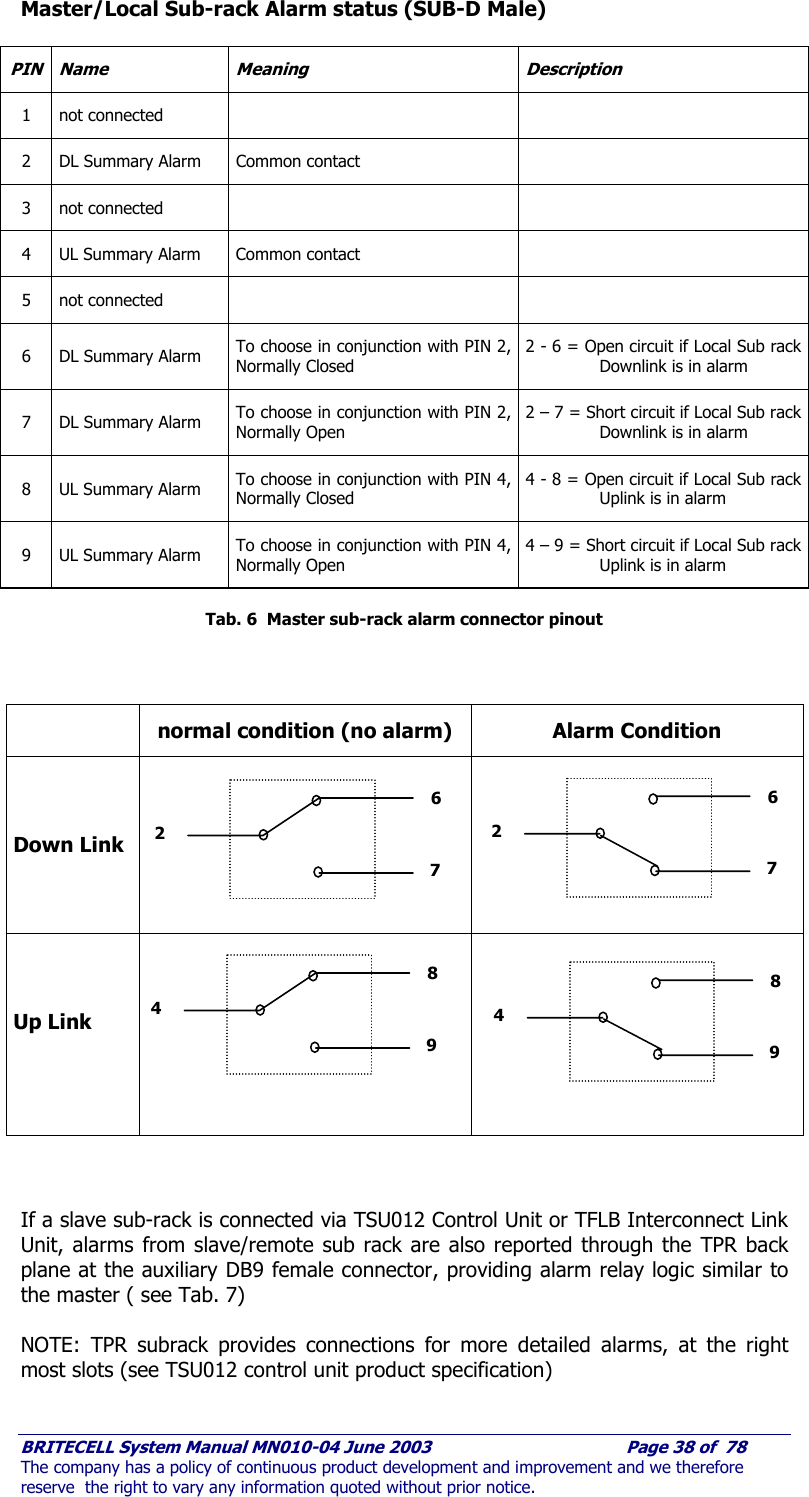     BRITECELL System Manual MN010-04 June 2003                                        Page 38 of  78 The company has a policy of continuous product development and improvement and we therefore reserve  the right to vary any information quoted without prior notice. Master/Local Sub-rack Alarm status (SUB-D Male)  PIN Name  Meaning  Description 1 not connected     2  DL Summary Alarm  Common contact   3 not connected     4  UL Summary Alarm  Common contact   5 not connected     6  DL Summary Alarm  To choose in conjunction with PIN 2, Normally Closed 2 - 6 = Open circuit if Local Sub rack   Downlink is in alarm 7  DL Summary Alarm  To choose in conjunction with PIN 2, Normally Open 2 – 7 = Short circuit if Local Sub rack   Downlink is in alarm 8  UL Summary Alarm  To choose in conjunction with PIN 4, Normally Closed 4 - 8 = Open circuit if Local Sub rack   Uplink is in alarm 9  UL Summary Alarm  To choose in conjunction with PIN 4, Normally Open 4 – 9 = Short circuit if Local Sub rack   Uplink is in alarm  Tab. 6  Master sub-rack alarm connector pinout      normal condition (no alarm)  Alarm Condition    Down Link            Up Link             If a slave sub-rack is connected via TSU012 Control Unit or TFLB Interconnect Link Unit, alarms from slave/remote sub rack are also reported through the TPR back plane at the auxiliary DB9 female connector, providing alarm relay logic similar to the master ( see Tab. 7)  NOTE: TPR subrack provides connections for more detailed alarms, at the right most slots (see TSU012 control unit product specification)  2 6 7 4 8 9 2 6 7 4 8 9 