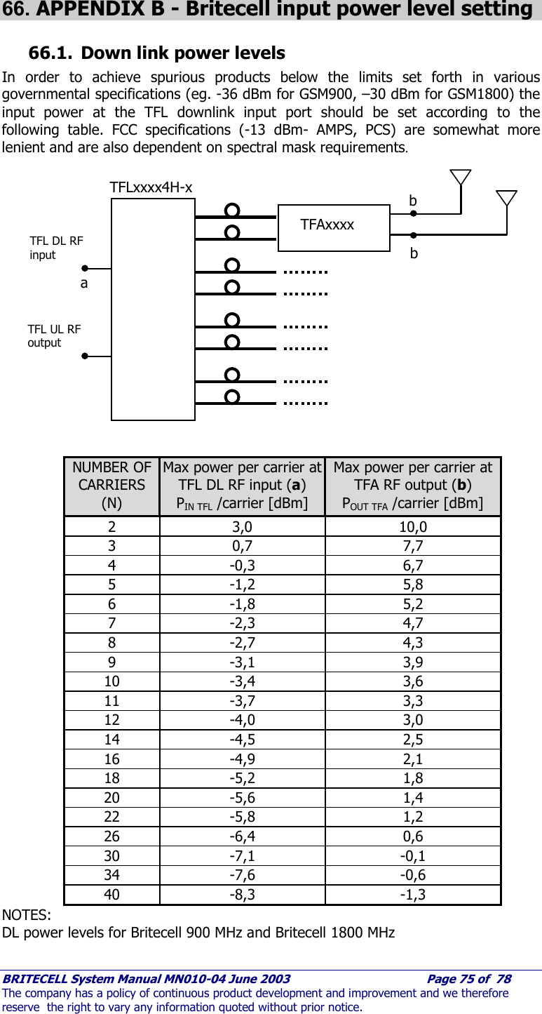     BRITECELL System Manual MN010-04 June 2003                                        Page 75 of  78 The company has a policy of continuous product development and improvement and we therefore reserve  the right to vary any information quoted without prior notice.  66. APPENDIX B - Britecell input power level setting 66.1. Down link power levels In order to achieve spurious products below the limits set forth in various governmental specifications (eg. -36 dBm for GSM900, –30 dBm for GSM1800) the input power at the TFL downlink input port should be set according to the following table. FCC specifications (-13 dBm- AMPS, PCS) are somewhat more lenient and are also dependent on spectral mask requirements.                  NUMBER OF CARRIERS (N) Max power per carrier at TFL DL RF input (a) PIN TFL /carrier [dBm] Max power per carrier at TFA RF output (b) POUT TFA /carrier [dBm] 2 3,0  10,0 3 0,7  7,7 4 -0,3  6,7 5 -1,2  5,8 6 -1,8  5,2 7 -2,3  4,7 8 -2,7  4,3 9 -3,1  3,9 10 -3,4  3,6 11 -3,7  3,3 12 -4,0  3,0 14 -4,5  2,5 16 -4,9  2,1 18 -5,2  1,8 20 -5,6  1,4 22 -5,8  1,2 26 -6,4  0,6 30 -7,1  -0,1 34 -7,6  -0,6 40 -8,3  -1,3 NOTES: DL power levels for Britecell 900 MHz and Britecell 1800 MHz TFLxxxx4H-x TFL DL RF input TFL UL RF output a b b TFAxxxx 