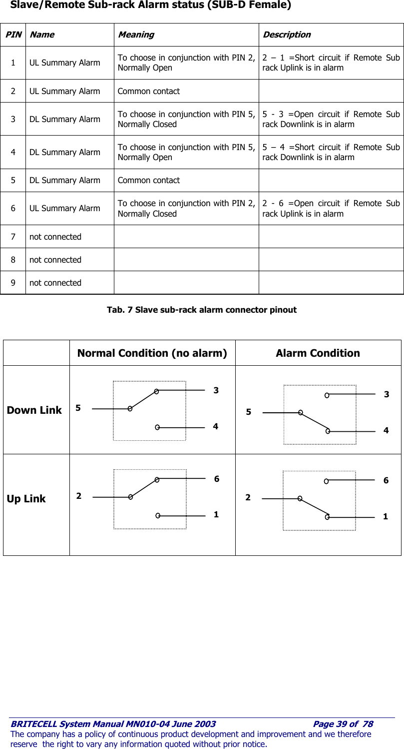     BRITECELL System Manual MN010-04 June 2003                                        Page 39 of  78 The company has a policy of continuous product development and improvement and we therefore reserve  the right to vary any information quoted without prior notice. Slave/Remote Sub-rack Alarm status (SUB-D Female)  PIN Name  Meaning  Description 1  UL Summary Alarm  To choose in conjunction with PIN 2, Normally Open 2 – 1 =Short circuit if Remote Sub rack Uplink is in alarm 2  UL Summary Alarm  Common contact   3  DL Summary Alarm  To choose in conjunction with PIN 5, Normally Closed 5 - 3 =Open circuit if Remote Sub rack Downlink is in alarm 4  DL Summary Alarm  To choose in conjunction with PIN 5, Normally Open 5 – 4 =Short circuit if Remote Sub rack Downlink is in alarm 5  DL Summary Alarm  Common contact   6  UL Summary Alarm  To choose in conjunction with PIN 2, Normally Closed 2 - 6 =Open circuit if Remote Sub rack Uplink is in alarm 7 not connected     8 not connected     9 not connected      Tab. 7 Slave sub-rack alarm connector pinout     Normal Condition (no alarm)  Alarm Condition    Down Link            Up Link              5 3 4 2 6 1 5 3 4 2 6 1 