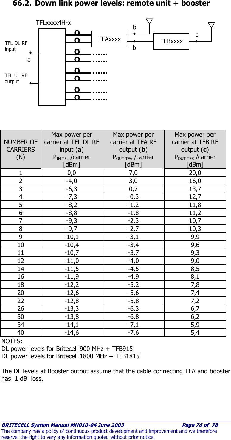     BRITECELL System Manual MN010-04 June 2003                                        Page 76 of  78 The company has a policy of continuous product development and improvement and we therefore reserve  the right to vary any information quoted without prior notice. 66.2. Down link power levels: remote unit + booster                  NUMBER OF CARRIERS (N) Max power per carrier at TFL DL RF input (a) PIN TFL /carrier  [dBm] Max power per carrier at TFA RF output (b) POUT TFA /carrier [dBm] Max power per carrier at TFB RF output (c) POUT TFB /carrier [dBm] 1 0,0  7,0  20,0 2 -4,0  3,0  16,0 3 -6,3  0,7  13,7 4 -7,3  -0,3  12,7 5 -8,2  -1,2  11,8 6 -8,8  -1,8  11,2 7 -9,3  -2,3  10,7 8 -9,7  -2,7  10,3 9 -10,1  -3,1  9,9 10 -10,4  -3,4  9,6 11 -10,7  -3,7  9,3 12 -11,0  -4,0  9,0 14 -11,5  -4,5  8,5 16 -11,9  -4,9  8,1 18 -12,2  -5,2  7,8 20 -12,6  -5,6  7,4 22 -12,8  -5,8  7,2 26 -13,3  -6,3  6,7 30 -13,8  -6,8  6,2 34 -14,1  -7,1  5,9 40 -14,6  -7,6  5,4 NOTES: DL power levels for Britecell 900 MHz + TFB915  DL power levels for Britecell 1800 MHz + TFB1815  The DL levels at Booster output assume that the cable connecting TFA and booster has  1 dB  loss.   TFLxxxx4H-x TFL DL RF input TFL UL RF output a b b c TFBxxxx TFAxxxx 