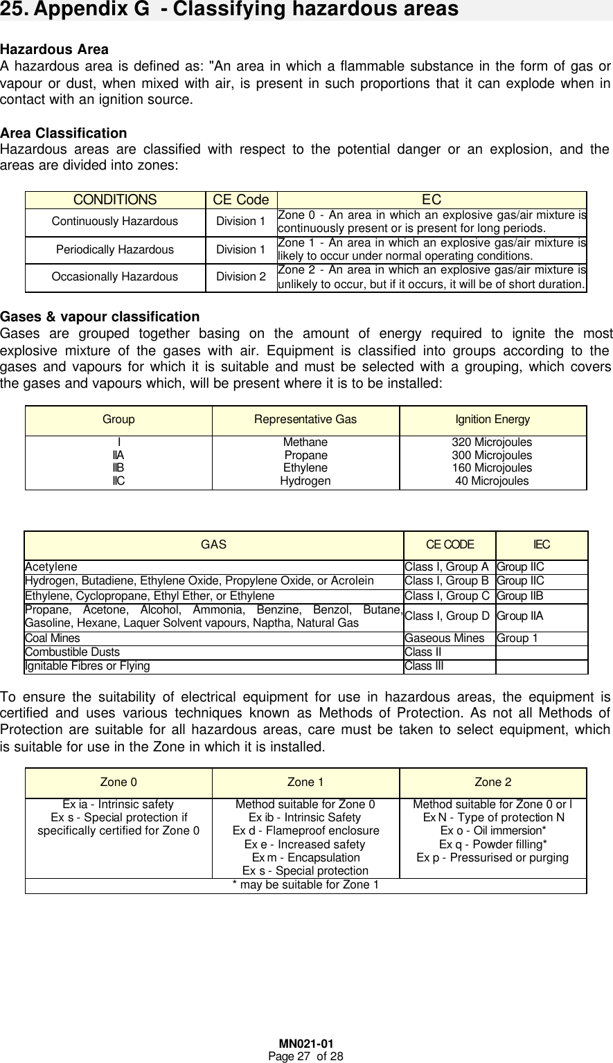  MN021-01 Page 27  of 28  25. Appendix G  - Classifying hazardous areas    Hazardous Area A hazardous area is defined as: &quot;An area in which a flammable substance in the form of gas or vapour or dust, when mixed with air, is present in such proportions that it can explode when in contact with an ignition source.  Area Classification Hazardous areas are classified with respect to the potential danger or an explosion, and the areas are divided into zones:  CONDITIONS CE Code EC Continuously Hazardous Division 1 Zone 0 - An area in which an explosive gas/air mixture is continuously present or is present for long periods. Periodically Hazardous Division 1 Zone 1 - An area in which an explosive gas/air mixture is likely to occur under normal operating conditions. Occasionally Hazardous Division 2 Zone 2 - An area in which an explosive gas/air mixture is unlikely to occur, but if it occurs, it will be of short duration.  Gases &amp; vapour classification Gases are grouped together basing on the amount of energy required to ignite the most explosive mixture of the gases with air. Equipment is classified into groups according to the gases and vapours for which it is suitable and must be selected with a grouping, which covers the gases and vapours which, will be present where it is to be installed:  Group Representative Gas Ignition Energy I IIA  IIB IIC Methane Propane Ethylene Hydrogen 320 Microjoules 300 Microjoules 160 Microjoules 40 Microjoules    GAS CE CODE IEC Acetylene Class I, Group A Group IIC Hydrogen, Butadiene, Ethylene Oxide, Propylene Oxide, or Acrolein Class I, Group B Group IIC Ethylene, Cyclopropane, Ethyl Ether, or Ethylene Class I, Group C Group IIB Propane, Acetone, Alcohol, Ammonia, Benzine, Benzol, Butane, Gasoline, Hexane, Laquer Solvent vapours, Naptha, Natural Gas Class I, Group D Group IIA  Coal Mines Gaseous Mines Group 1 Combustible Dusts Class II   Ignitable Fibres or Flying Class III    To ensure the suitability of electrical equipment for use in hazardous areas, the equipment is certified and uses various techniques known as Methods of Protection. As not all Methods of Protection are suitable for all hazardous areas, care must be taken to select equipment, which is suitable for use in the Zone in which it is installed.  Zone 0 Zone 1 Zone 2 Ex ia - Intrinsic safety Ex s - Special protection if specifically certified for Zone 0 Method suitable for Zone 0 Ex ib - Intrinsic Safety Ex d - Flameproof enclosure Ex e - Increased safety Ex m - Encapsulation Ex s - Special protection Method suitable for Zone 0 or l Ex N - Type of protection N Ex o - Oil immersion* Ex q - Powder filling* Ex p - Pressurised or purging * may be suitable for Zone 1   