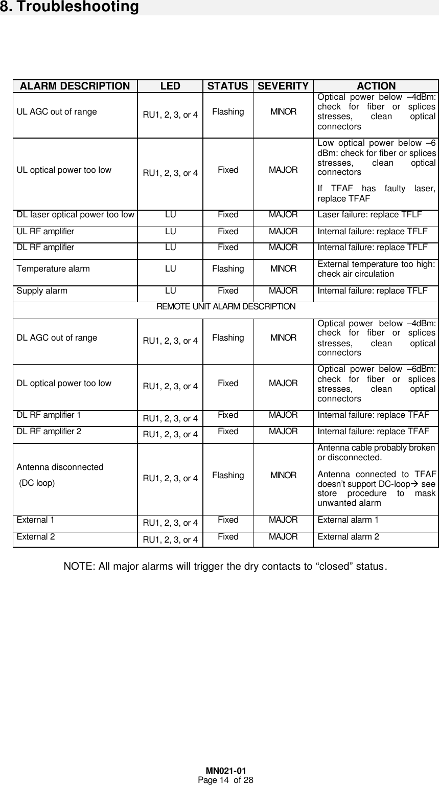  MN021-01 Page 14  of 28  8. Troubleshooting      ALARM DESCRIPTION LED STATUS SEVERITY ACTION UL AGC out of range RU1, 2, 3, or 4 Flashing MINOR Optical power below –4dBm: check for fiber or splices stresses, clean optical connectors UL optical power too low  RU1, 2, 3, or 4 Fixed MAJOR Low optical power below –6 dBm: check for fiber or splices stresses, clean optical connectors If TFAF has faulty laser, replace TFAF DL laser optical power too low  LU Fixed MAJOR Laser failure: replace TFLF UL RF amplifier  LU Fixed MAJOR Internal failure: replace TFLF DL RF amplifier  LU Fixed MAJOR Internal failure: replace TFLF Temperature alarm LU Flashing MINOR External temperature too high: check air circulation Supply alarm LU Fixed MAJOR Internal failure: replace TFLF REMOTE UNIT ALARM DESCRIPTION DL AGC out of range RU1, 2, 3, or 4 Flashing MINOR Optical power  below –4dBm: check for fiber or splices stresses, clean optical connectors DL optical power too low  RU1, 2, 3, or 4 Fixed MAJOR Optical power below –6dBm: check for fiber or splices stresses, clean optical connectors DL RF amplifier 1  RU1, 2, 3, or 4 Fixed MAJOR Internal failure: replace TFAF DL RF amplifier 2  RU1, 2, 3, or 4 Fixed MAJOR Internal failure: replace TFAF Antenna disconnected  (DC loop) RU1, 2, 3, or 4 Flashing MINOR Antenna cable probably broken or disconnected. Antenna connected to TFAF doesn’t support DC-loopà see store procedure to mask unwanted alarm External 1 RU1, 2, 3, or 4 Fixed MAJOR External alarm 1 External 2 RU1, 2, 3, or 4 Fixed MAJOR External alarm 2  NOTE: All major alarms will trigger the dry contacts to “closed” status. 