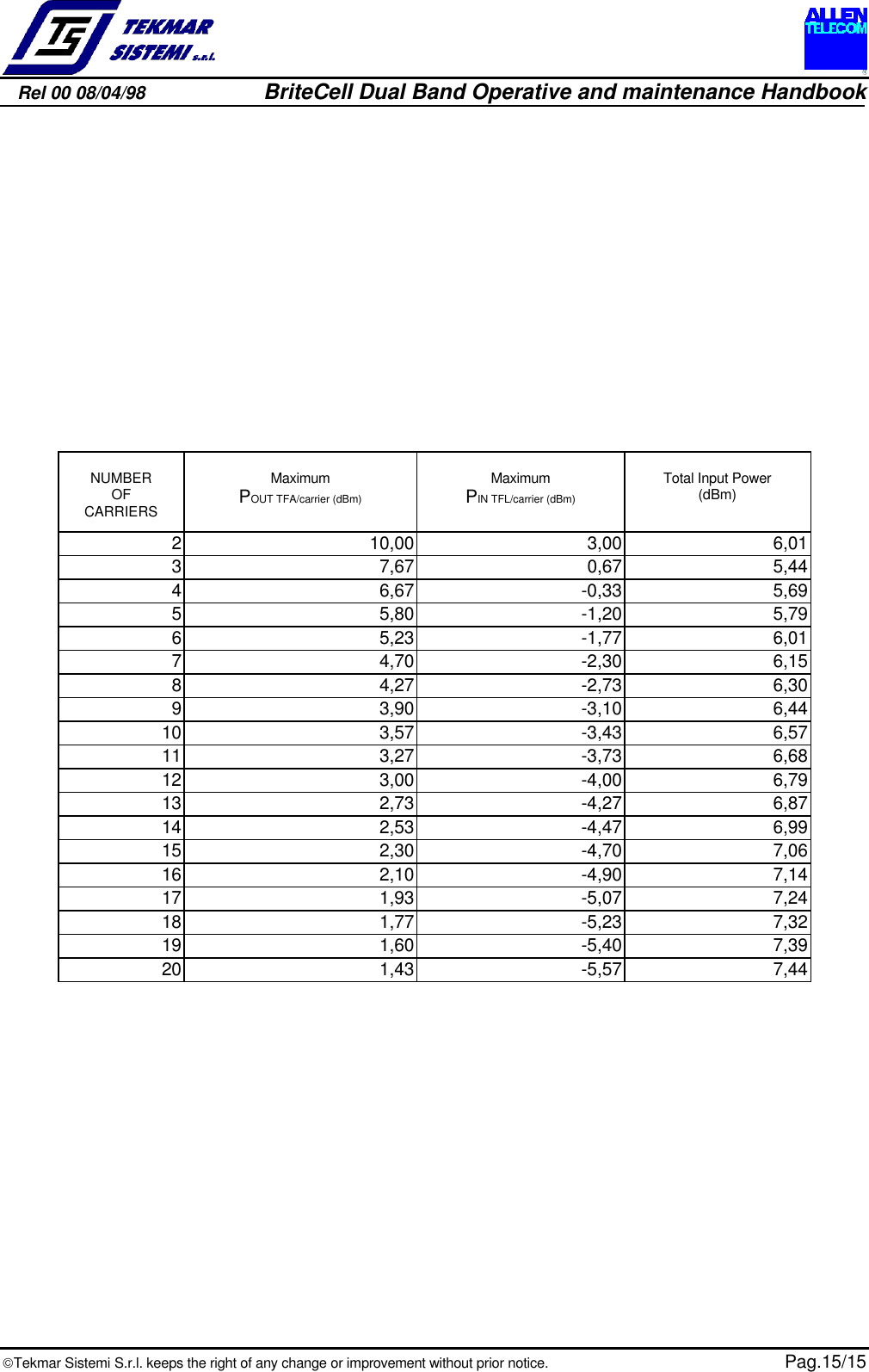 Rel 00 08/04/98                         BriteCell Dual Band Operative and maintenance HandbookTekmar Sistemi S.r.l. keeps the right of any change or improvement without prior notice.  Pag.15/15NUMBEROFCARRIERSMaximumPOUT TFA/carrier (dBm)MaximumPIN TFL/carrier (dBm)Total Input Power(dBm)210,00 3,00 6,0137,67 0,67 5,4446,67 -0,33 5,6955,80 -1,20 5,7965,23 -1,77 6,0174,70 -2,30 6,1584,27 -2,73 6,3093,90 -3,10 6,4410 3,57 -3,43 6,5711 3,27 -3,73 6,6812 3,00 -4,00 6,7913 2,73 -4,27 6,8714 2,53 -4,47 6,9915 2,30 -4,70 7,0616 2,10 -4,90 7,1417 1,93 -5,07 7,2418 1,77 -5,23 7,3219 1,60 -5,40 7,3920 1,43 -5,57 7,44
