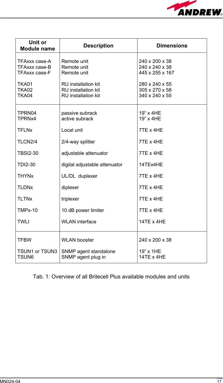 Page 17 of Andrew Wireless Innovations Group BCP-TFAM23 Model TFAM23 Downlink Booster User Manual MN024 04 rev3