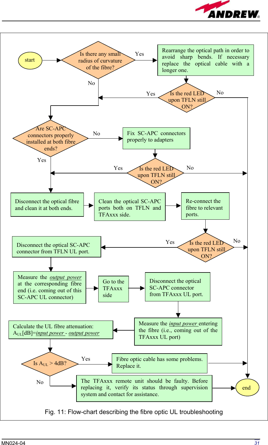 Page 31 of Andrew Wireless Innovations Group BCP-TFAM23 Model TFAM23 Downlink Booster User Manual MN024 04 rev3