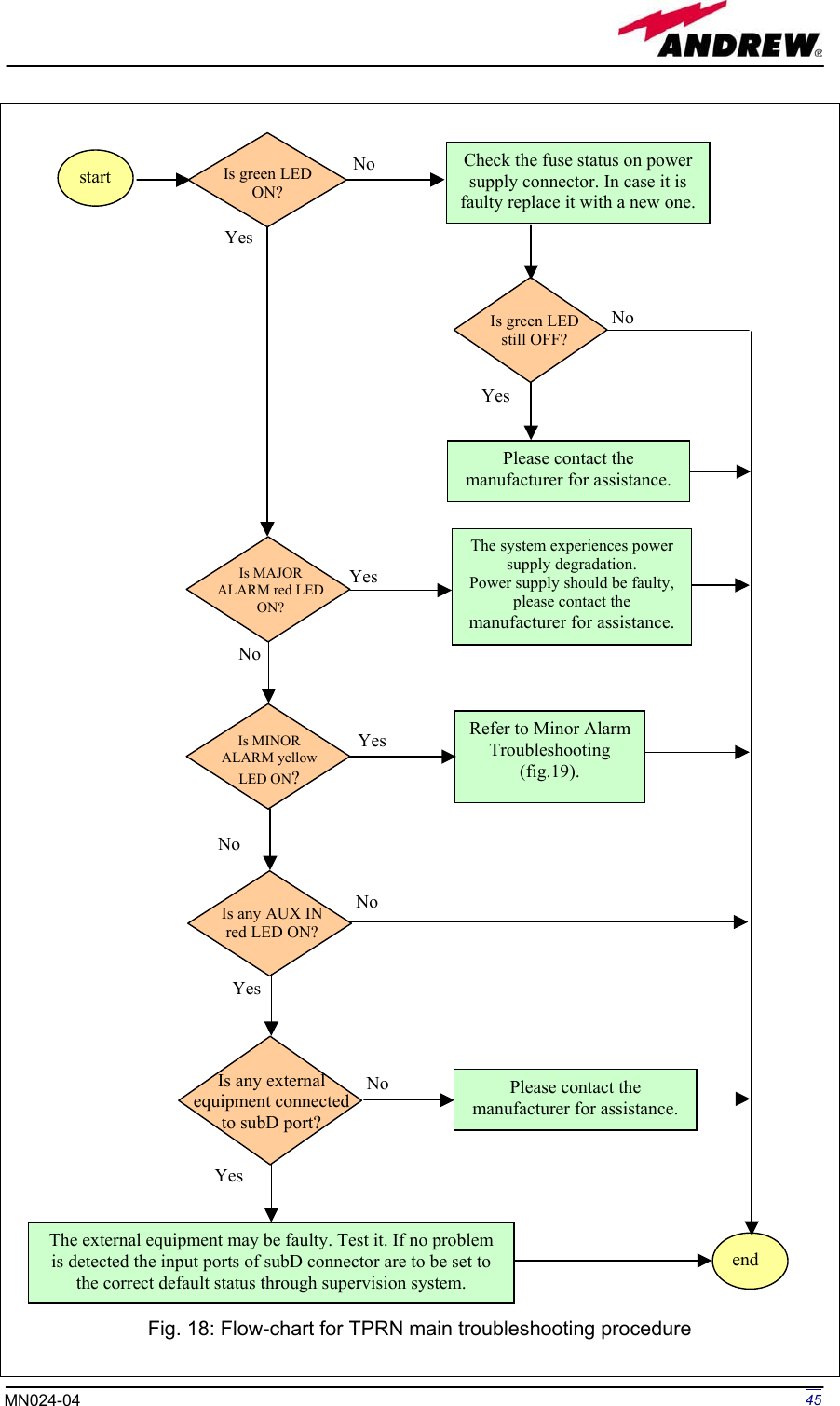 Page 45 of Andrew Wireless Innovations Group BCP-TFAM23 Model TFAM23 Downlink Booster User Manual MN024 04 rev3