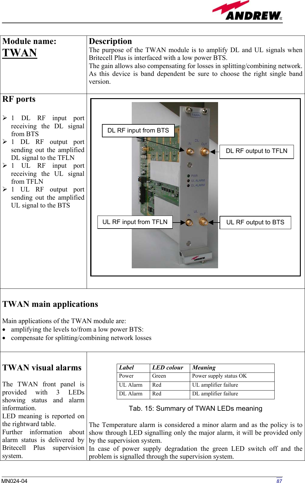  Module name:  TWAN  Description The purpose of the TWAN module is to amplify DL and UL signals when Britecell Plus is interfaced with a low power BTS. The gain allows also compensating for losses in splitting/combining network.As this device is band dependent be sure to choose the right single band version.   RF ports   1 DL RF input port receiving the DL signal from BTS  1 DL RF output port sending out the amplified DL signal to the TFLN   1 UL RF input port receiving the UL signal from TFLN  1 UL RF output port sending out the amplified UL signal to the BTS           TWAN main applications  Main applications of the TWAN module are: •  amplifying the levels to/from a low power BTS: •  compensate for splitting/combining network losses   TWAN visual alarms  The TWAN front panel is provided with 3 LEDs showing status and alarm information. LED meaning is reported on the rightward table. Further information about alarm status is delivered by Britecell Plus supervision system.        The Temperature alarm is considered a minor alarm and as the policy is to show through LED signalling only the major alarm, it will be provided only by the supervision system. In case of power supply degradation the green LED switch off and the problem is signalled through the supervision system. Label LED colour Meaning Power  Green  Power supply status OK UL Alarm  Red  UL amplifier failure DL Alarm  Red  DL amplifier failure Tab. 15: Summary of TWAN LEDs meaningUL RF output to BTSUL RF input from TFLNDL RF input from BTSDL RF output to TFLN 87MN024-04  