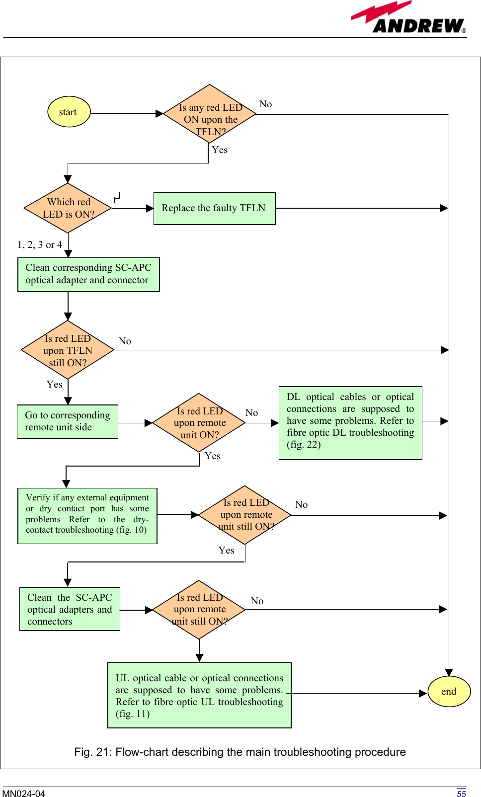    Is red LED upon TFLN still ON? endClean the SC-APCoptical adapters andconnectors Yes Nostart Which red LED is ON? 1, 2, 3 or 4 Replace the faulty TFLNClean corresponding SC-APCoptical adapter and connector Yes Is any red LED ON upon the TFLN? NoGo to correspondingremote unit side Verify if any external equipmentor dry contact port has someproblems Refer to the dry-contact troubleshooting (fig. 10) No Yes DL optical cables or opticalconnections are supposed tohave some problems. Refer tofibre optic DL troubleshooting(fig. 22) No UL optical cable or optical connectionsare supposed to have some problems.Refer to fibre optic UL troubleshooting(fig. 11) NoYes Is red LED upon remote unit ON? Is red LED upon remote unit still ON?Is red LED upon remote unit still ON?Fig. 21: Flow-chart describing the main troubleshooting procedure  55MN024-04  