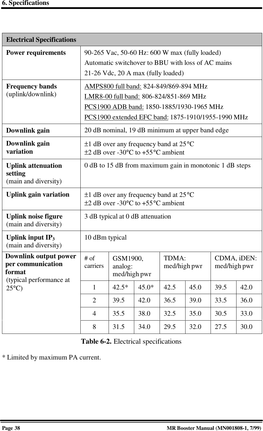 6. SpecificationsPage 38 MR Booster Manual (MN001808-1, 7/99)Electrical SpecificationsPower requirements 90-265 Vac, 50-60 Hz: 600 W max (fully loaded)Automatic switchover to BBU with loss of AC mains21-26 Vdc, 20 A max (fully loaded)Frequency bands(uplink/downlink) AMPS800 full band: 824-849/869-894 MHzLMR8-00 full band: 806-824/851-869 MHzPCS1900 ADB band: 1850-1885/1930-1965 MHzPCS1900 extended EFC band: 1875-1910/1955-1990 MHzDownlink gain 20 dB nominal, 19 dB minimum at upper band edgeDownlink gainvariation ±1 dB over any frequency band at 25°C±2 dB over -30°C to +55°C ambientUplink attenuationsetting(main and diversity)0 dB to 15 dB from maximum gain in monotonic 1 dB stepsUplink gain variation ±1 dB over any frequency band at 25°C±2 dB over -30°C to +55°C ambientUplink noise figure(main and diversity) 3 dB typical at 0 dB attenuationUplink input IP3(main and diversity) 10 dBm typical# ofcarriers GSM1900,analog:med/high pwrTDMA:med/high pwr CDMA, iDEN:med/high pwr142.5* 45.0* 42.5 45.0 39.5 42.0239.5 42.0 36.5 39.0 33.5 36.0435.5 38.0 32.5 35.0 30.5 33.0Downlink output powerper communicationformat(typical performance at25°C)831.5 34.0 29.5 32.0 27.5 30.0Table 6-2. Electrical specifications* Limited by maximum PA current.