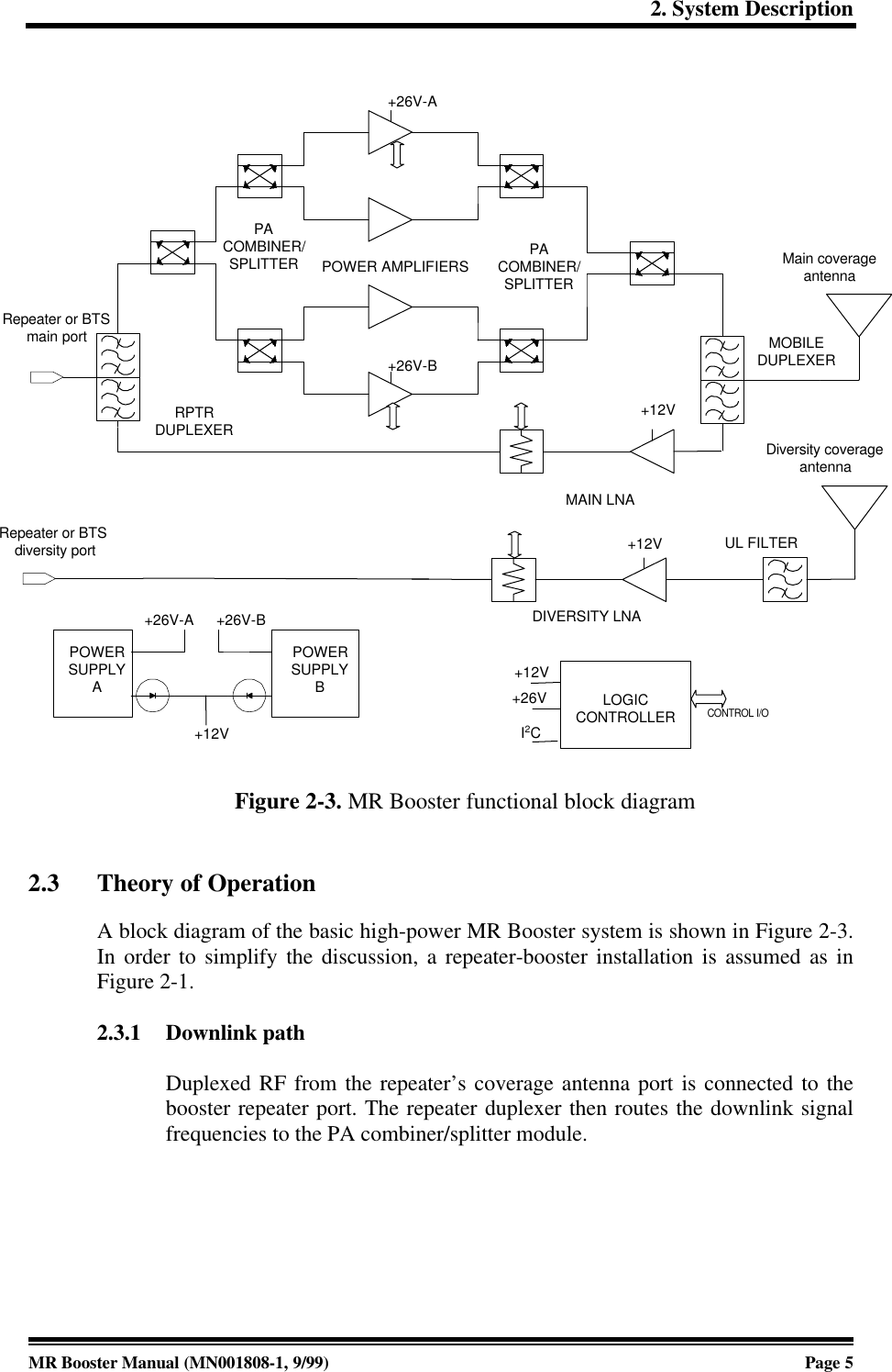 2. System DescriptionMR Booster Manual (MN001808-1, 9/99)Page 5Figure 2-3. MR Booster functional block diagram2.3 Theory of OperationA block diagram of the basic high-power MR Booster system is shown in Figure 2-3.In order to simplify the discussion, a repeater-booster installation is assumed as inFigure 2-1.2.3.1 Downlink pathDuplexed RF from the repeater’s coverage antenna port is connected to thebooster repeater port. The repeater duplexer then routes the downlink signalfrequencies to the PA combiner/splitter module.POWERSUPPLYAPOWERSUPPLYB+12V+26V-A +26V-B+12V+12V+26V-A+26V-BLOGICCONTROLLER+12VI2CCONTROL I/ORepeater or BTSmain portRepeater or BTS diversity port+26VMAIN LNADIVERSITY LNAPOWER AMPLIFIERSRPTRDUPLEXERMOBILEDUPLEXERUL FILTERPACOMBINER/SPLITTER PACOMBINER/SPLITTERMain coverageantennaDiversity coverageantenna