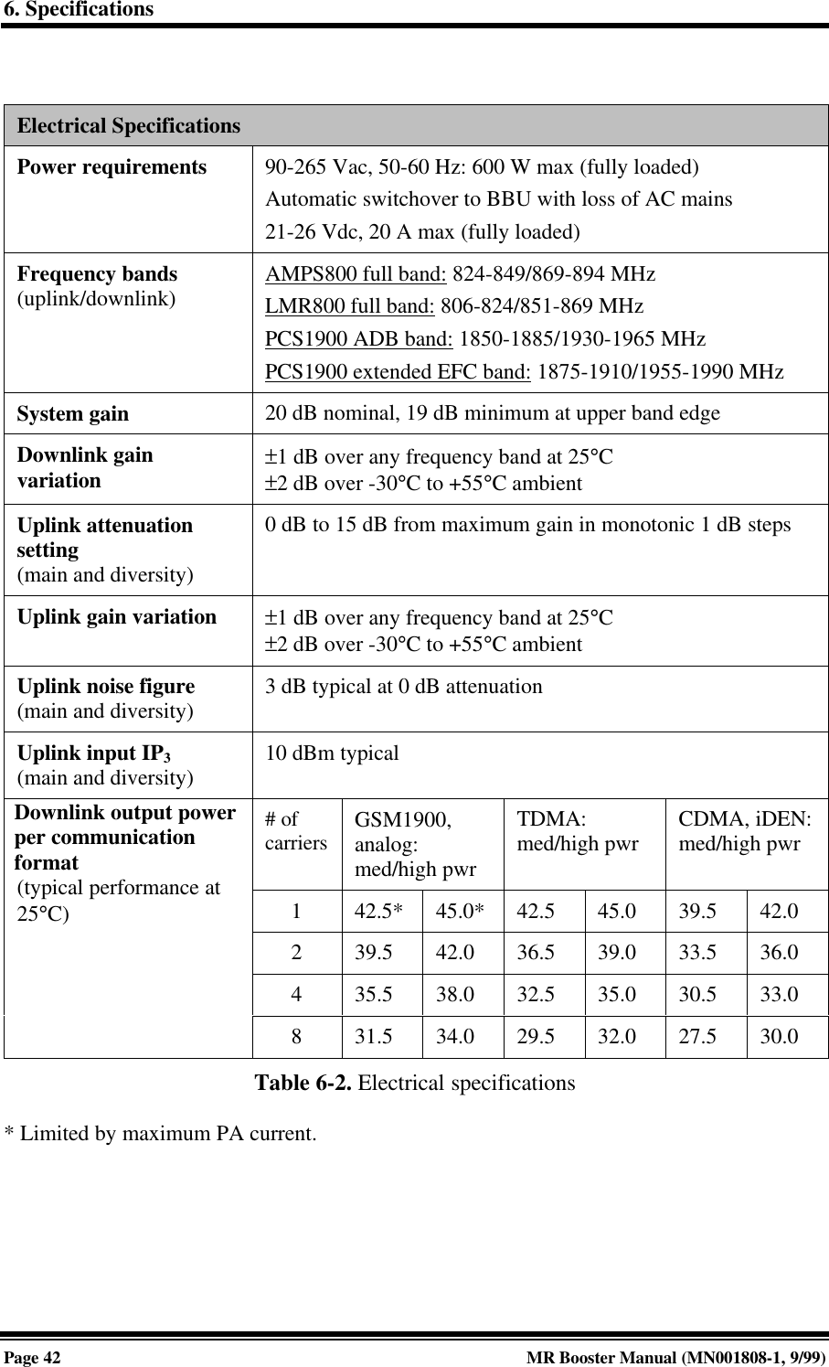 6. SpecificationsPage 42 MR Booster Manual (MN001808-1, 9/99)Electrical SpecificationsPower requirements 90-265 Vac, 50-60 Hz: 600 W max (fully loaded)Automatic switchover to BBU with loss of AC mains21-26 Vdc, 20 A max (fully loaded)Frequency bands(uplink/downlink) AMPS800 full band: 824-849/869-894 MHzLMR800 full band: 806-824/851-869 MHzPCS1900 ADB band: 1850-1885/1930-1965 MHzPCS1900 extended EFC band: 1875-1910/1955-1990 MHzSystem gain 20 dB nominal, 19 dB minimum at upper band edgeDownlink gainvariation ±1 dB over any frequency band at 25°C±2 dB over -30°C to +55°C ambientUplink attenuationsetting(main and diversity)0 dB to 15 dB from maximum gain in monotonic 1 dB stepsUplink gain variation ±1 dB over any frequency band at 25°C±2 dB over -30°C to +55°C ambientUplink noise figure(main and diversity) 3 dB typical at 0 dB attenuationUplink input IP3(main and diversity) 10 dBm typical# ofcarriers GSM1900,analog:med/high pwrTDMA:med/high pwr CDMA, iDEN:med/high pwr142.5* 45.0* 42.5 45.0 39.5 42.02 39.5 42.0 36.5 39.0 33.5 36.04 35.5 38.0 32.5 35.0 30.5 33.0Downlink output powerper communicationformat(typical performance at25°C)8 31.5 34.0 29.5 32.0 27.5 30.0Table 6-2. Electrical specifications* Limited by maximum PA current.