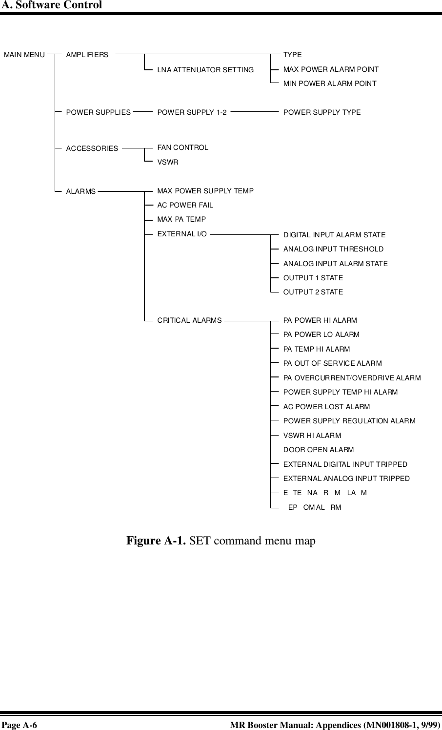 A. Software ControlPage A-6MR Booster Manual: Appendices (MN001808-1, 9/99)Figure A-1. SET command menu mapMAIN MENU AMPLIFIERSPOWER SUPPLIESACCESSORIESALARMSTYPEMAX POWER ALARM POINTMIN POWER ALARM POINTPOWER SUPPLY 1-2FAN CONTROLVSWRMAX POWER SUPPLY TEMPAC POWER FAILMAX PA TEMPEXTERNAL I/OCRITICAL ALARMSLNA ATTENUATOR SETTINGPOWER SUPPLY TYPEDIGITAL INPUT ALARM STATEANALOG INPUT THRESHOLDANALOG INPUT ALARM STATEOUTPUT 1 STATEOUTPUT 2 STATEPA POWER HI ALARMPA POWER LO ALARMPA TEMP HI ALARMPA OUT OF SERVICE ALARMPA OVERCURRENT/OVERDRIVE ALARMPOWER SUPPLY TEMP HI ALARMAC POWER LOST ALARMPOWER SUPPLY REGULATION ALARMVSWR HI ALARMDOOR OPEN ALARMEXTERNAL DIGITAL INPUT TRIPPEDEXTERNAL ANALOG INPUT TRIPPEDETENA RM LAMEP OMALRM