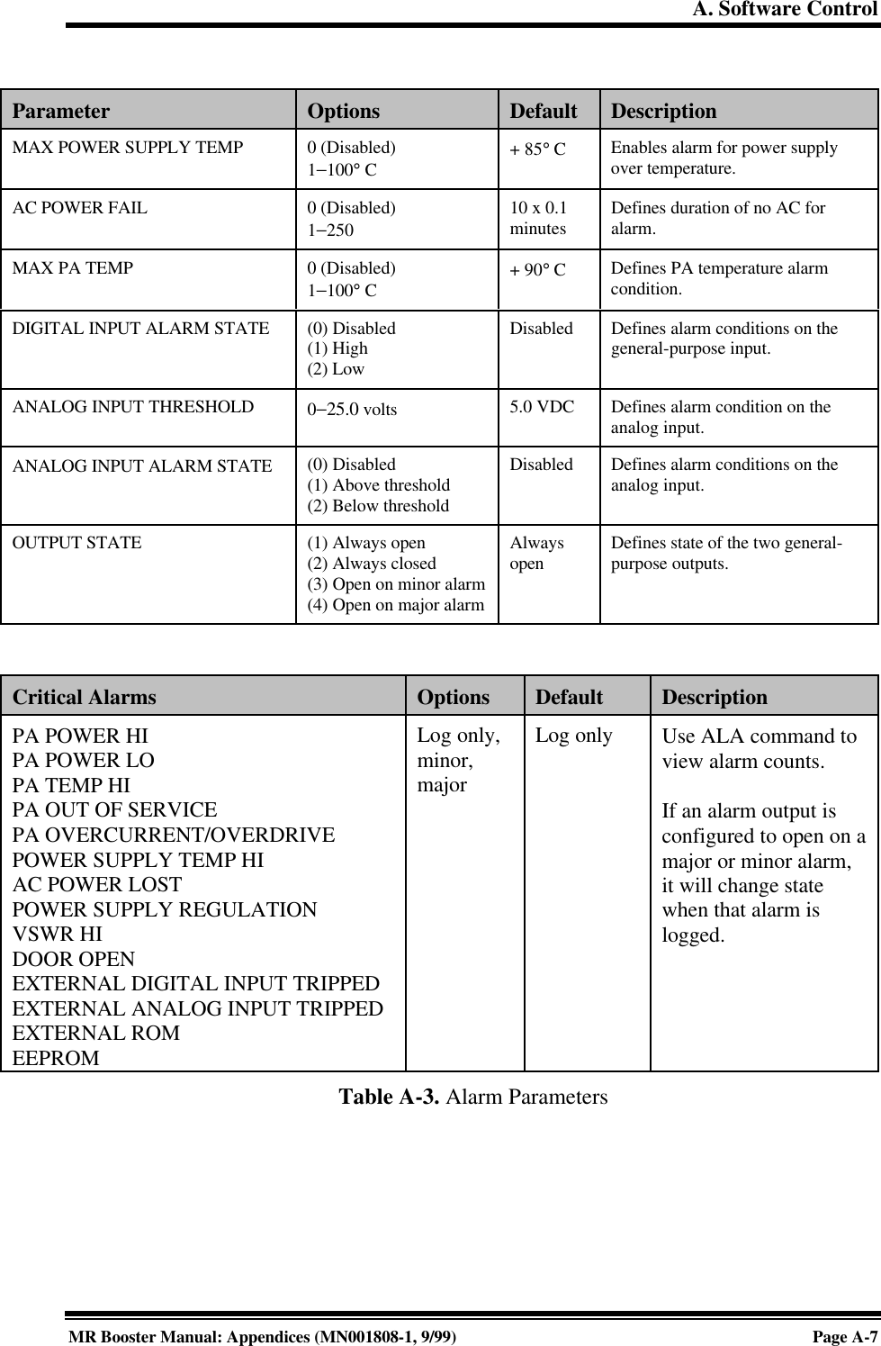 A. Software ControlMR Booster Manual: Appendices (MN001808-1, 9/99)Page A-7Parameter Options Default DescriptionMAX POWER SUPPLY TEMP 0 (Disabled)1−100° C + 85° C Enables alarm for power supplyover temperature.AC POWER FAIL 0 (Disabled)1−25010 x 0.1minutes Defines duration of no AC foralarm.MAX PA TEMP 0 (Disabled)1−100° C + 90° C Defines PA temperature alarmcondition.DIGITAL INPUT ALARM STATE (0) Disabled(1) High(2) LowDisabled Defines alarm conditions on thegeneral-purpose input.ANALOG INPUT THRESHOLD 0−25.0 volts 5.0 VDC Defines alarm condition on theanalog input.ANALOG INPUT ALARM STATE (0) Disabled(1) Above threshold(2) Below thresholdDisabled Defines alarm conditions on theanalog input.OUTPUT STATE (1) Always open(2) Always closed(3) Open on minor alarm(4) Open on major alarmAlwaysopen Defines state of the two general-purpose outputs.Critical Alarms Options Default DescriptionPA POWER HIPA POWER LOPA TEMP HIPA OUT OF SERVICEPA OVERCURRENT/OVERDRIVEPOWER SUPPLY TEMP HIAC POWER LOSTPOWER SUPPLY REGULATIONVSWR HIDOOR OPENEXTERNAL DIGITAL INPUT TRIPPEDEXTERNAL ANALOG INPUT TRIPPEDEXTERNAL ROMEEPROMLog only,minor,majorLog only Use ALA command toview alarm counts.If an alarm output isconfigured to open on amajor or minor alarm,it will change statewhen that alarm islogged.Table A-3. Alarm Parameters