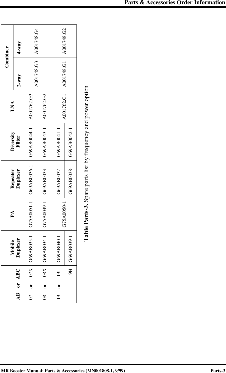 Parts &amp; Accessories Order InformationMR Booster Manual: Parts &amp; Accessories (MN001808-1, 9/99)Parts-34-wayA001748.G4A001748.G2Combiner2-wayA001748.G3A001748.G1LNAA001762.G3A001762.G2A001762.G1DiversityFilterG69AB0044-1G69AB0043-1G69AB0041-1G69AB0042-1RepeaterDuplexerG69AB0036-1G69AB0033-1G69AB0037-1G69AB0038-1PAG75A0051-1G75A0049-1G75A0050-1MobileDuplexerG69AB035-1G69AB034-1G69AB040-1G69AB039-1AB    or   ABC07     or      07X08     or      08X19     or      19L      19HTable Parts-3. Spare parts list by frequency and power option