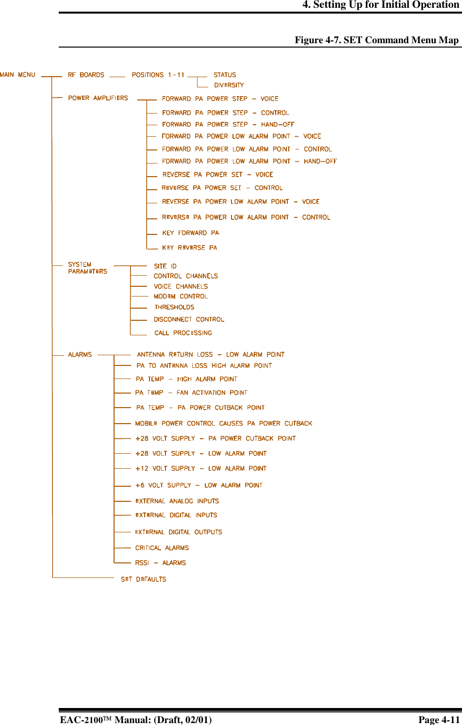 4. Setting Up for Initial Operation EAC-2100 Manual: (Draft, 02/01) Page 4-11 Figure 4-7. SET Command Menu Map  