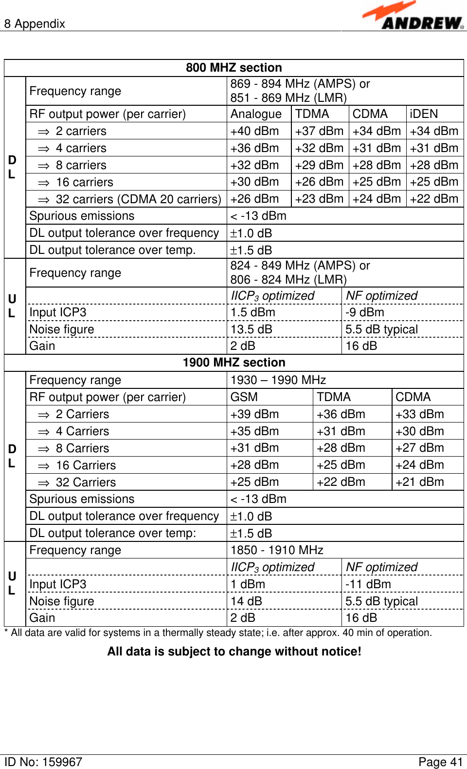 8 AppendixID No: 159967 Page 41800 MHZ sectionFrequency range 869 - 894 MHz (AMPS) or851 - 869 MHz (LMR)RF output power (per carrier) Analogue TDMA CDMA iDEN⇒ 2 carriers +40 dBm +37 dBm +34 dBm +34 dBm⇒ 4 carriers +36 dBm +32 dBm +31 dBm +31 dBm⇒ 8 carriers +32 dBm +29 dBm +28 dBm +28 dBm⇒ 16 carriers +30 dBm +26 dBm +25 dBm +25 dBm⇒ 32 carriers (CDMA 20 carriers) +26 dBm +23 dBm +24 dBm +22 dBmSpurious emissions &lt; -13 dBmDL output tolerance over frequency ±1.0 dBDLDL output tolerance over temp. ±1.5 dBFrequency range 824 - 849 MHz (AMPS) or806 - 824 MHz (LMR)IICP3 optimized NF optimizedInput ICP3 1.5 dBm -9 dBmNoise figure 13.5 dB 5.5 dB typicalULGain 2 dB 16 dB1900 MHZ sectionFrequency range 1930 – 1990 MHzRF output power (per carrier) GSM TDMA CDMA⇒ 2 Carriers +39 dBm +36 dBm +33 dBm⇒ 4 Carriers +35 dBm +31 dBm +30 dBm⇒ 8 Carriers +31 dBm +28 dBm +27 dBm⇒ 16 Carriers +28 dBm +25 dBm +24 dBm⇒ 32 Carriers +25 dBm +22 dBm +21 dBmSpurious emissions &lt; -13 dBmDL output tolerance over frequency ±1.0 dBDLDL output tolerance over temp: ±1.5 dBFrequency range 1850 - 1910 MHzIICP3 optimized NF optimizedInput ICP3 1 dBm -11 dBmNoise figure 14 dB 5.5 dB typicalULGain 2 dB 16 dB* All data are valid for systems in a thermally steady state; i.e. after approx. 40 min of operation.All data is subject to change without notice!