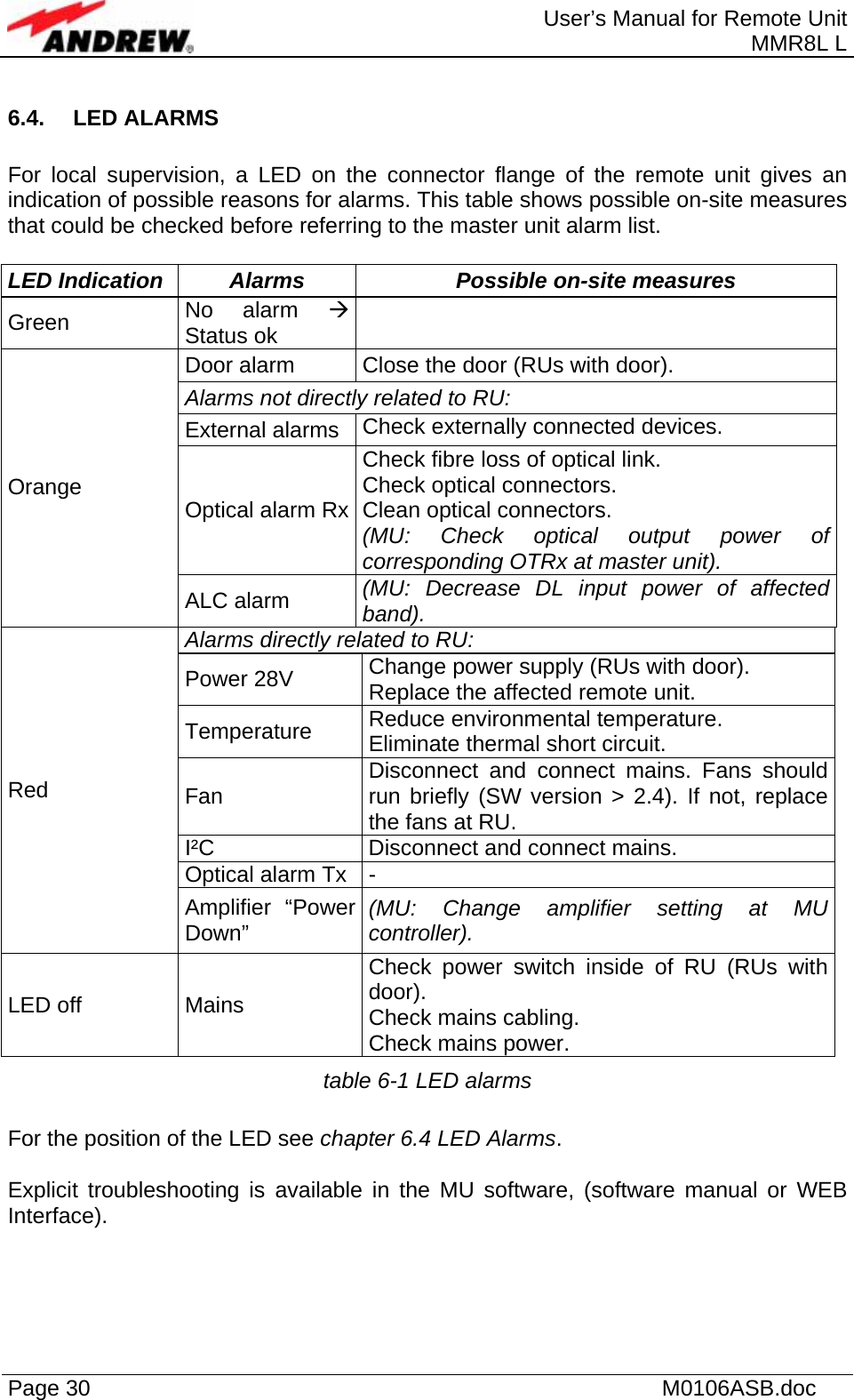  User’s Manual for Remote Unit MMR8L L Page 30    M0106ASB.doc  6.4. LED ALARMS  For local supervision, a LED on the connector flange of the remote unit gives an indication of possible reasons for alarms. This table shows possible on-site measures that could be checked before referring to the master unit alarm list.  LED Indication  Alarms  Possible on-site measures Green  No alarm ÆStatus ok   Door alarm  Close the door (RUs with door). Alarms not directly related to RU:  External alarms  Check externally connected devices. Optical alarm RxCheck fibre loss of optical link. Check optical connectors. Clean optical connectors. (MU: Check optical output power of corresponding OTRx at master unit). Orange ALC alarm  (MU: Decrease DL input power of affected band). Alarms directly related to RU: Power 28V  Change power supply (RUs with door). Replace the affected remote unit. Temperature  Reduce environmental temperature.  Eliminate thermal short circuit. Fan  Disconnect and connect mains. Fans should run briefly (SW version &gt; 2.4). If not, replace the fans at RU. I²C  Disconnect and connect mains. Optical alarm Tx  - Red Amplifier “Power Down”  (MU: Change amplifier setting at MU controller). LED off  Mains Check power switch inside of RU (RUs with door). Check mains cabling. Check mains power. table 6-1 LED alarms  For the position of the LED see chapter 6.4 LED Alarms.  Explicit troubleshooting is available in the MU software, (software manual or WEB Interface).  