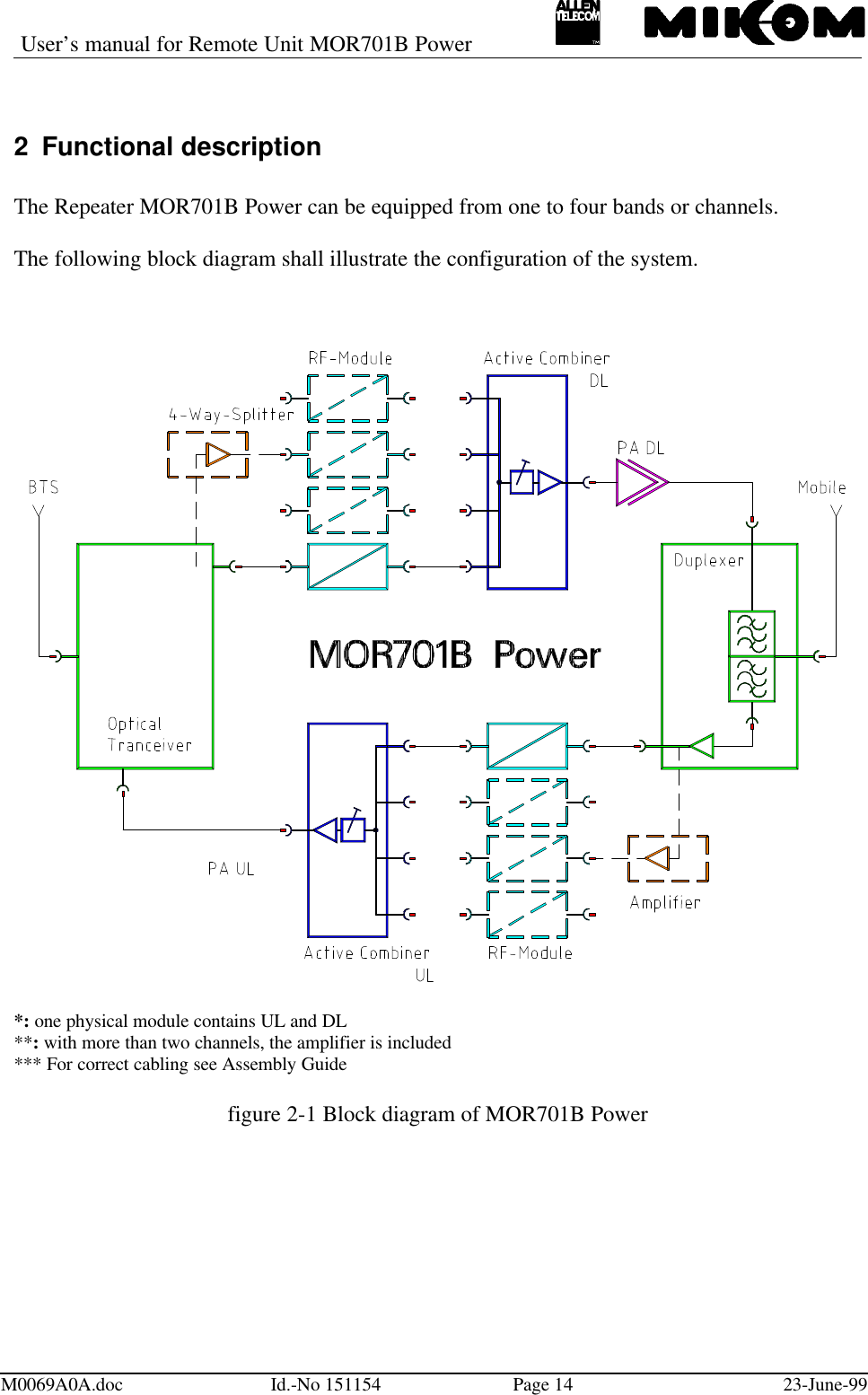 User’s manual for Remote Unit MOR701B PowerM0069A0A.doc Id.-No 151154 Page 14 23-June-992 Functional descriptionThe Repeater MOR701B Power can be equipped from one to four bands or channels.The following block diagram shall illustrate the configuration of the system.*: one physical module contains UL and DL**: with more than two channels, the amplifier is included*** For correct cabling see Assembly Guidefigure 2-1 Block diagram of MOR701B Power
