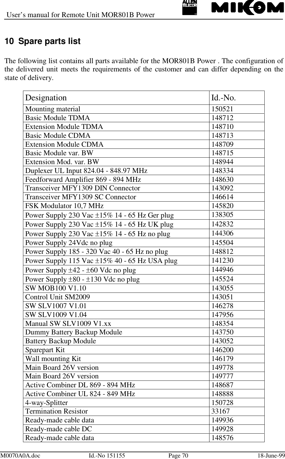User’s manual for Remote Unit MOR801B PowerM0070A0A.doc Id.-No 151155 Page 70 18-June-9910  Spare parts listThe following list contains all parts available for the MOR801B Power . The configuration ofthe delivered unit meets the requirements of the customer and can differ depending on thestate of delivery.Designation Id.-No.Mounting material 150521Basic Module TDMA 148712Extension Module TDMA 148710Basic Module CDMA 148713Extension Module CDMA 148709Basic Module var. BW 148715Extension Mod. var. BW 148944Duplexer UL Input 824.04 - 848.97 MHz 148334Feedforward Amplifier 869 - 894 MHz 148630Transceiver MFY1309 DIN Connector 143092Transceiver MFY1309 SC Connector 146614FSK Modulator 10,7 MHz 145820Power Supply 230 Vac  15% 14 - 65 Hz Ger plug 138305Power Supply 230 Vac  15% 14 - 65 Hz UK plug 142832Power Supply 230 Vac  15% 14 - 65 Hz no plug 144306Power Supply 24Vdc no plug 145504Power Supply 185 - 320 Vac 40 - 65 Hz no plug 148812Power Supply 115 Vac  15% 40 - 65 Hz USA plug 141230Power Supply  42 -  60 Vdc no plug 144946Power Supply  80 -  130 Vdc no plug 145524SW MOB100 V1.10 143055Control Unit SM2009 143051SW SLV1007 V1.01 146278SW SLV1009 V1.04 147956Manual SW SLV1009 V1.xx 148354Dummy Battery Backup Module 143750Battery Backup Module 143052Sparepart Kit 146200Wall mounting Kit 146179Main Board 26V version 149778Main Board 26V version 149777Active Combiner DL 869 - 894 MHz 148687Active Combiner UL 824 - 849 MHz 1488884-way-Splitter 150728Termination Resistor 33167Ready-made cable data 149936Ready-made cable DC 149928Ready-made cable data 148576