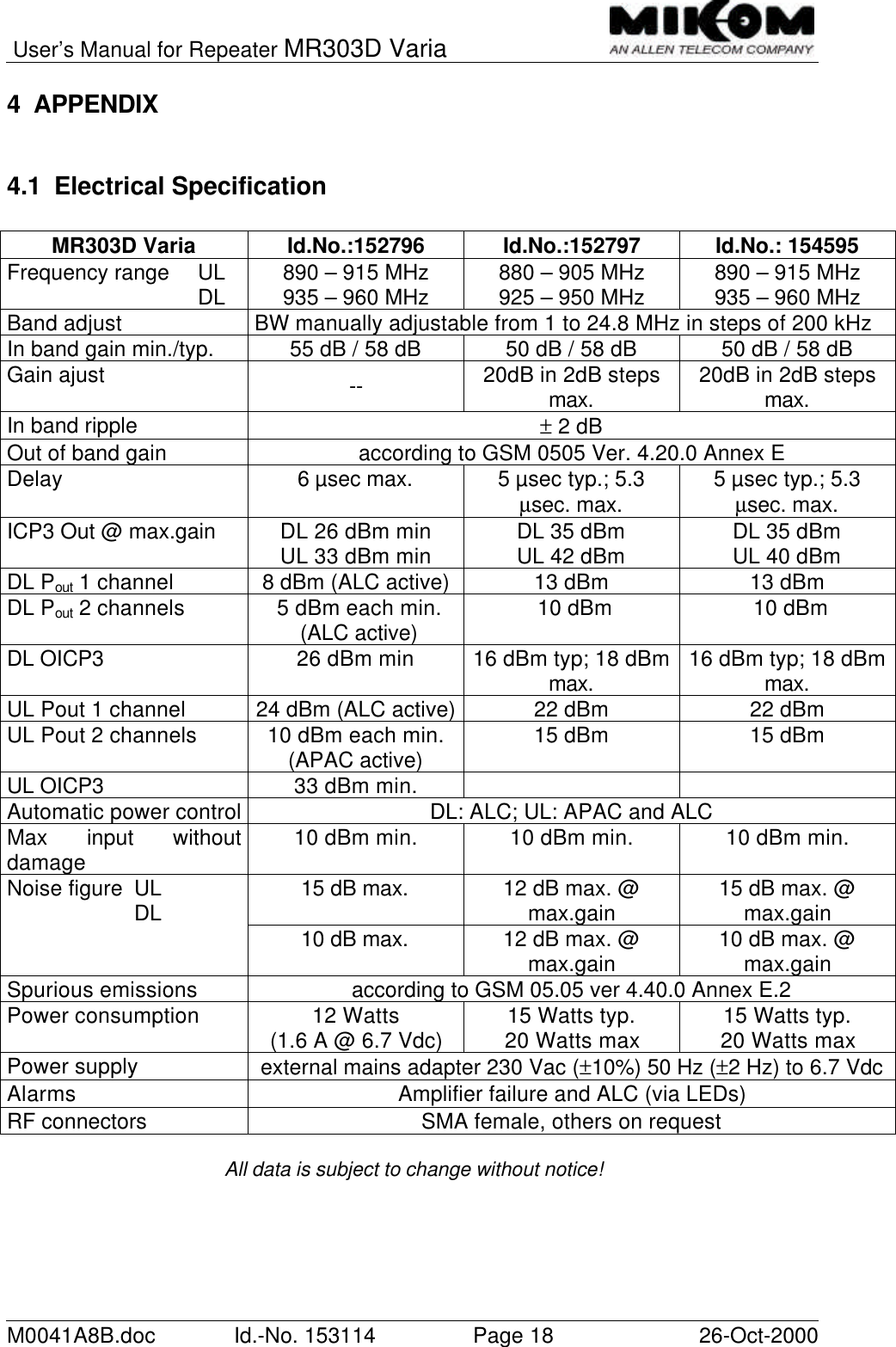 User’s Manual for Repeater MR303D VariaM0041A8B.doc Id.-No. 153114 Page 18 26-Oct-20004 APPENDIX4.1 Electrical SpecificationMR303D Varia Id.No.:152796 Id.No.:152797 Id.No.: 154595Frequency range  ULDL 890 – 915 MHz935 – 960 MHz 880 – 905 MHz925 – 950 MHz 890 – 915 MHz935 – 960 MHzBand adjust BW manually adjustable from 1 to 24.8 MHz in steps of 200 kHzIn band gain min./typ. 55 dB / 58 dB 50 dB / 58 dB 50 dB / 58 dBGain ajust -- 20dB in 2dB stepsmax. 20dB in 2dB stepsmax.In band ripple ± 2 dBOut of band gain according to GSM 0505 Ver. 4.20.0 Annex EDelay 6 µsec max. 5 µsec typ.; 5.3µsec. max. 5 µsec typ.; 5.3µsec. max.ICP3 Out @ max.gain DL 26 dBm minUL 33 dBm min DL 35 dBmUL 42 dBm DL 35 dBmUL 40 dBmDL Pout 1 channel 8 dBm (ALC active) 13 dBm 13 dBmDL Pout 2 channels 5 dBm each min.(ALC active) 10 dBm 10 dBmDL OICP3 26 dBm min 16 dBm typ; 18 dBmmax. 16 dBm typ; 18 dBmmax.UL Pout 1 channel 24 dBm (ALC active) 22 dBm 22 dBmUL Pout 2 channels 10 dBm each min.(APAC active) 15 dBm 15 dBmUL OICP3 33 dBm min.Automatic power control DL: ALC; UL: APAC and ALCMax input withoutdamage 10 dBm min. 10 dBm min. 10 dBm min.15 dB max. 12 dB max. @max.gain 15 dB max. @max.gainNoise figure ULDL 10 dB max. 12 dB max. @max.gain 10 dB max. @max.gainSpurious emissions according to GSM 05.05 ver 4.40.0 Annex E.2Power consumption 12 Watts(1.6 A @ 6.7 Vdc) 15 Watts typ.20 Watts max 15 Watts typ.20 Watts maxPower supply external mains adapter 230 Vac (±10%) 50 Hz (±2 Hz) to 6.7 VdcAlarms Amplifier failure and ALC (via LEDs)RF connectors SMA female, others on requestAll data is subject to change without notice!