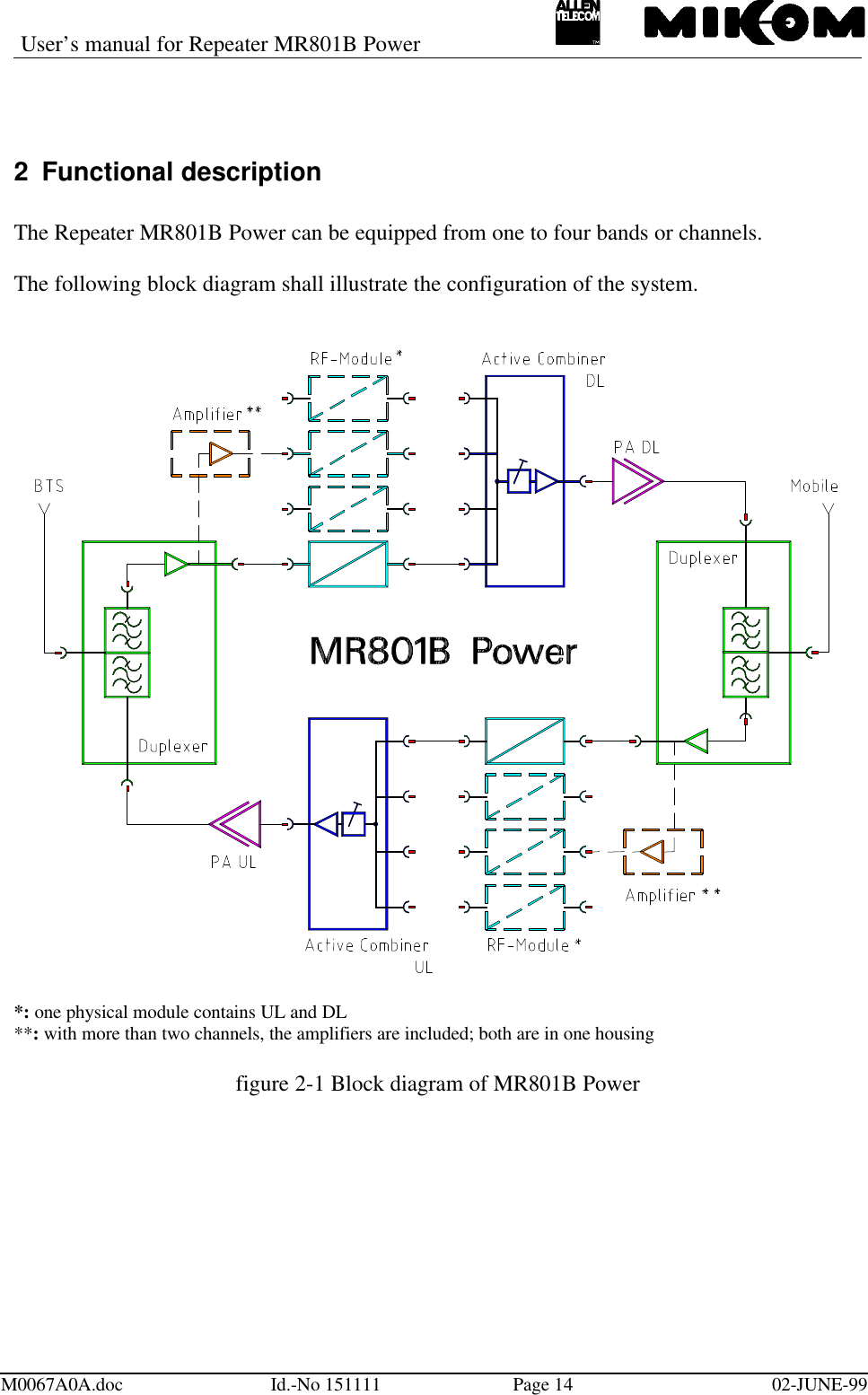 User’s manual for Repeater MR801B PowerM0067A0A.doc Id.-No 151111 Page 14 02-JUNE-992 Functional descriptionThe Repeater MR801B Power can be equipped from one to four bands or channels.The following block diagram shall illustrate the configuration of the system.*: one physical module contains UL and DL**: with more than two channels, the amplifiers are included; both are in one housingfigure 2-1 Block diagram of MR801B Power