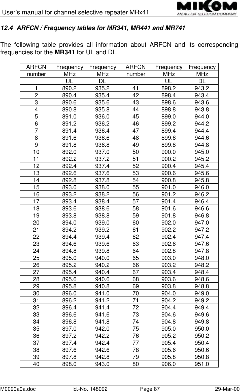 User’s manual for channel selective repeater MRx41M0090a0a.doc Id.-No. 148092 Page 87 29-Mar-0012.4 ARFCN / Frequency tables for MR341, MR441 and MR741The following table provides all information about ARFCN and its correspondingfrequencies for the MR341 for UL and DL.ARFCN Frequency Frequency ARFCN Frequency Frequencynumber MHz MHz number MHz MHzUL DL UL DL1890.2 935.2 41 898.2 943.22890.4 935.4 42 898.4 943.43890.6 935.6 43 898.6 943.64890.8 935.8 44 898.8 943.85891.0 936.0 45 899.0 944.06891.2 936.2 46 899.2 944.27891.4 936.4 47 899.4 944.48891.6 936.6 48 899.6 944.69891.8 936.8 49 899.8 944.810 892.0 937.0 50 900.0 945.011 892.2 937.2 51 900.2 945.212 892.4 937.4 52 900.4 945.413 892.6 937.6 53 900.6 945.614 892.8 937.8 54 900.8 945.815 893.0 938.0 55 901.0 946.016 893.2 938.2 56 901.2 946.217 893.4 938.4 57 901.4 946.418 893.6 938.6 58 901.6 946.619 893.8 938.8 59 901.8 946.820 894.0 939.0 60 902.0 947.021 894.2 939.2 61 902.2 947.222 894.4 939.4 62 902.4 947.423 894.6 939.6 63 902.6 947.624 894.8 939.8 64 902.8 947.825 895.0 940.0 65 903.0 948.026 895.2 940.2 66 903.2 948.227 895.4 940.4 67 903.4 948.428 895.6 940.6 68 903.6 948.629 895.8 940.8 69 903.8 948.830 896.0 941.0 70 904.0 949.031 896.2 941.2 71 904.2 949.232 896.4 941.4 72 904.4 949.433 896.6 941.6 73 904.6 949.634 896.8 941.8 74 904.8 949.835 897.0 942.0 75 905.0 950.036 897.2 942.2 76 905.2 950.237 897.4 942.4 77 905.4 950.438 897.6 942.6 78 905.6 950.639 897.8 942.8 79 905.8 950.840 898.0 943.0 80 906.0 951.0