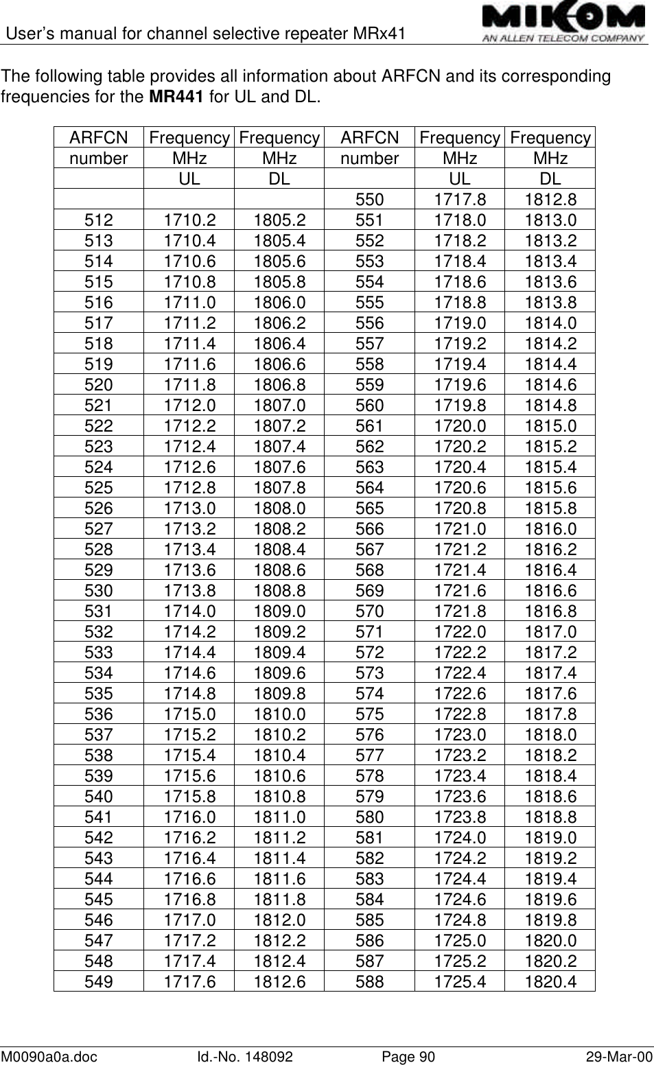 User’s manual for channel selective repeater MRx41M0090a0a.doc Id.-No. 148092 Page 90 29-Mar-00The following table provides all information about ARFCN and its correspondingfrequencies for the MR441 for UL and DL.ARFCN Frequency Frequency ARFCN Frequency Frequencynumber MHz MHz number MHz MHzUL DL UL DL550 1717.8 1812.8512 1710.2 1805.2 551 1718.0 1813.0513 1710.4 1805.4 552 1718.2 1813.2514 1710.6 1805.6 553 1718.4 1813.4515 1710.8 1805.8 554 1718.6 1813.6516 1711.0 1806.0 555 1718.8 1813.8517 1711.2 1806.2 556 1719.0 1814.0518 1711.4 1806.4 557 1719.2 1814.2519 1711.6 1806.6 558 1719.4 1814.4520 1711.8 1806.8 559 1719.6 1814.6521 1712.0 1807.0 560 1719.8 1814.8522 1712.2 1807.2 561 1720.0 1815.0523 1712.4 1807.4 562 1720.2 1815.2524 1712.6 1807.6 563 1720.4 1815.4525 1712.8 1807.8 564 1720.6 1815.6526 1713.0 1808.0 565 1720.8 1815.8527 1713.2 1808.2 566 1721.0 1816.0528 1713.4 1808.4 567 1721.2 1816.2529 1713.6 1808.6 568 1721.4 1816.4530 1713.8 1808.8 569 1721.6 1816.6531 1714.0 1809.0 570 1721.8 1816.8532 1714.2 1809.2 571 1722.0 1817.0533 1714.4 1809.4 572 1722.2 1817.2534 1714.6 1809.6 573 1722.4 1817.4535 1714.8 1809.8 574 1722.6 1817.6536 1715.0 1810.0 575 1722.8 1817.8537 1715.2 1810.2 576 1723.0 1818.0538 1715.4 1810.4 577 1723.2 1818.2539 1715.6 1810.6 578 1723.4 1818.4540 1715.8 1810.8 579 1723.6 1818.6541 1716.0 1811.0 580 1723.8 1818.8542 1716.2 1811.2 581 1724.0 1819.0543 1716.4 1811.4 582 1724.2 1819.2544 1716.6 1811.6 583 1724.4 1819.4545 1716.8 1811.8 584 1724.6 1819.6546 1717.0 1812.0 585 1724.8 1819.8547 1717.2 1812.2 586 1725.0 1820.0548 1717.4 1812.4 587 1725.2 1820.2549 1717.6 1812.6 588 1725.4 1820.4